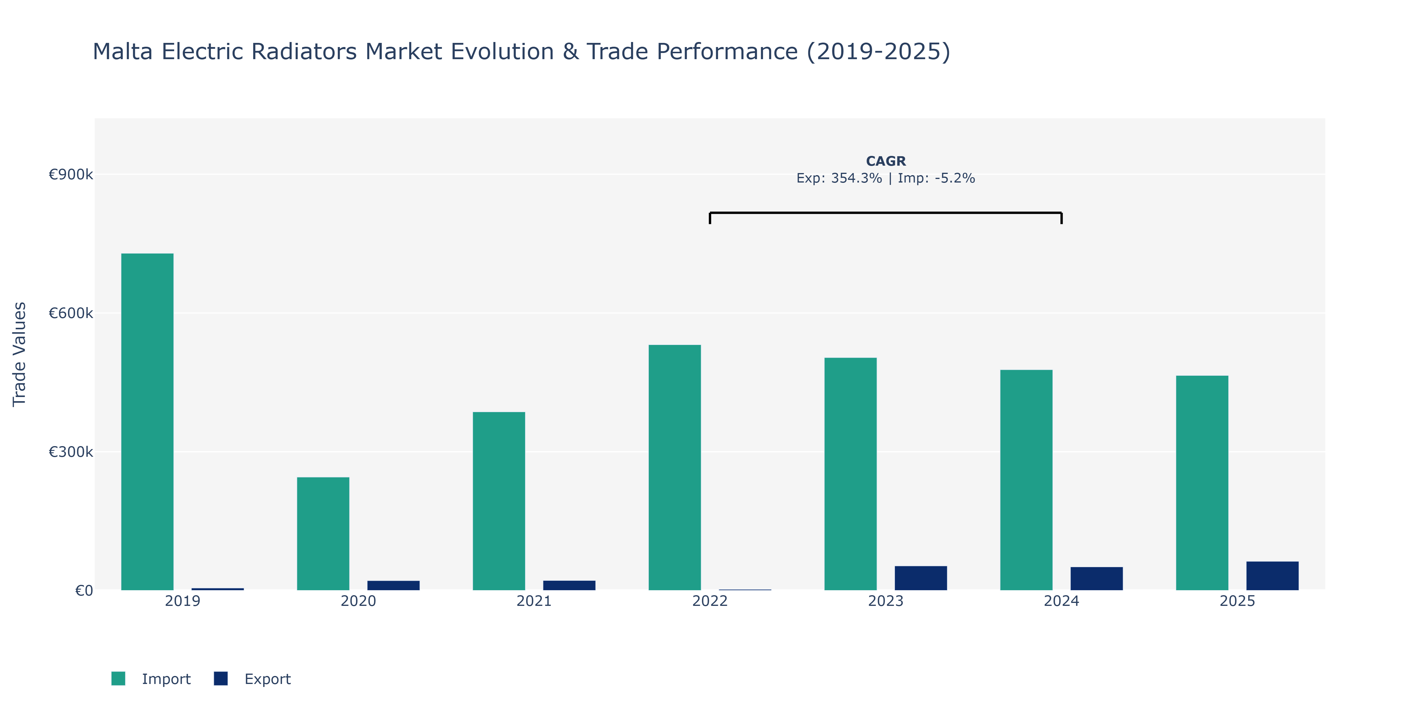 Malta Electric Radiators Market: Production & Trade Performance (2019-2025)