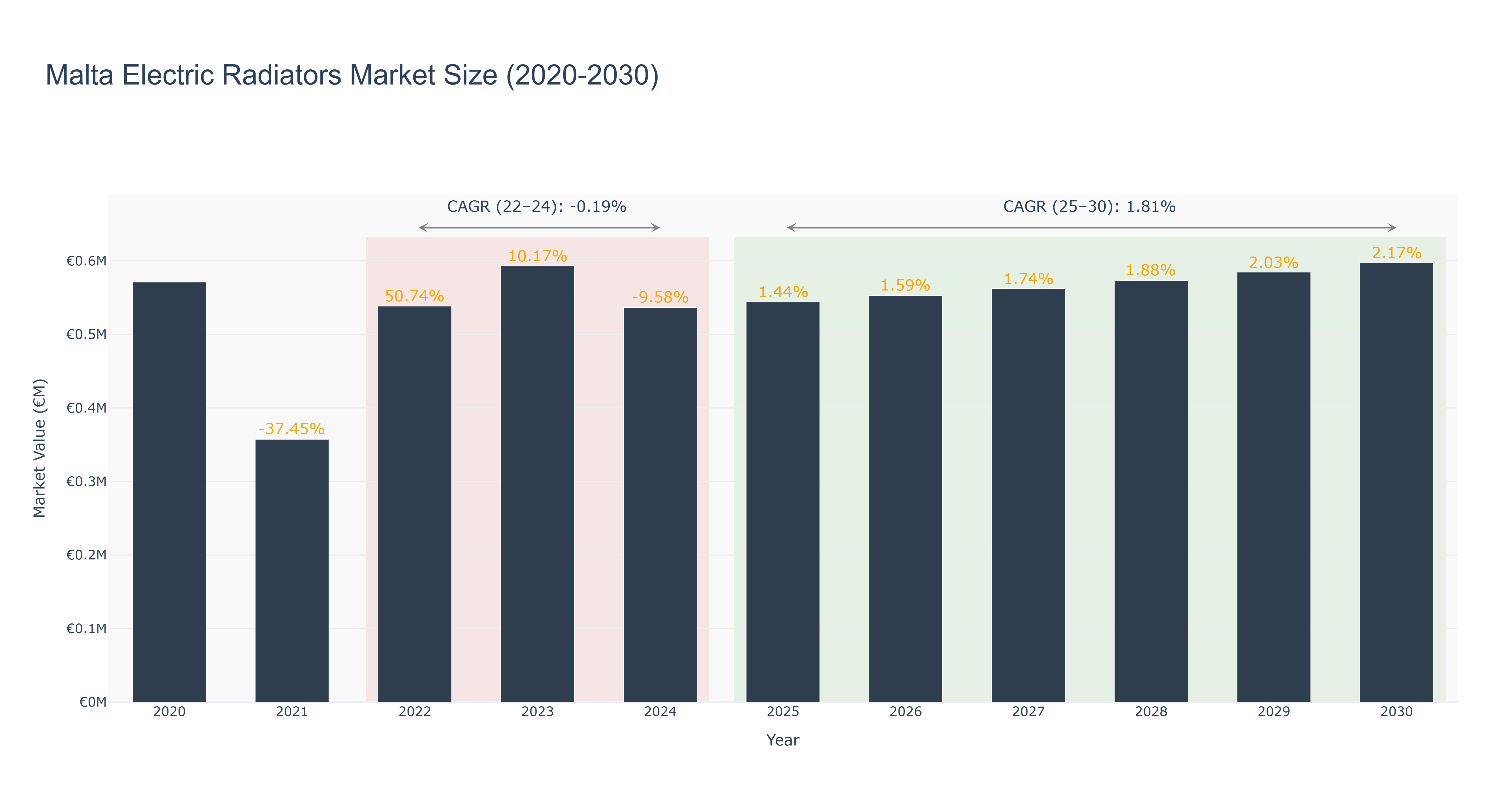 Malta Electric Radiators Market Size (2020-2030)