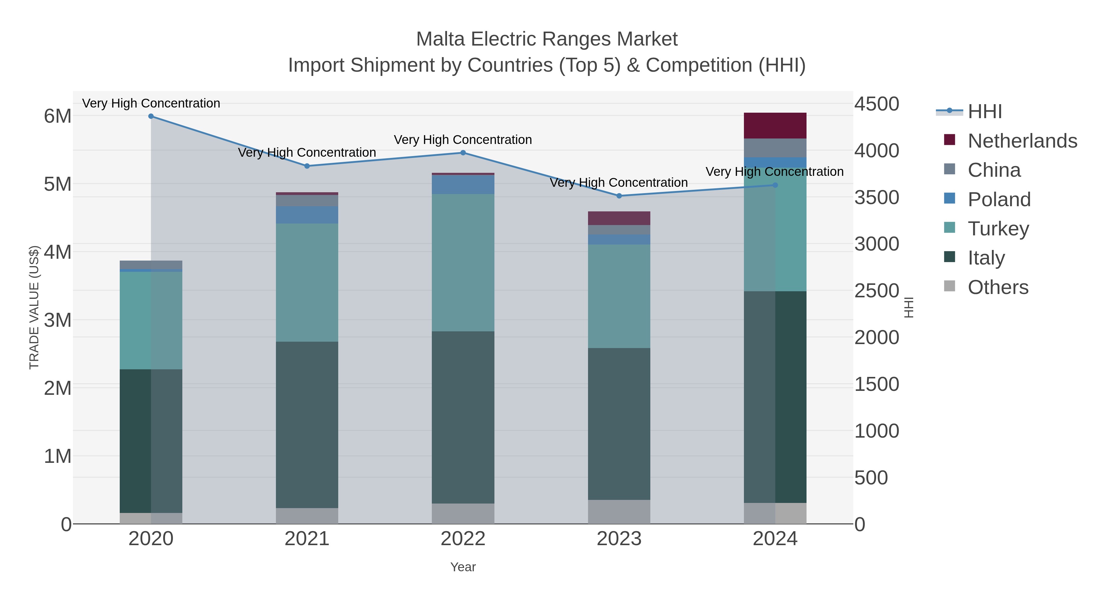 Malta Electric Ranges Market Import Shipment by Countries (Top 5) & Competition (HHI)