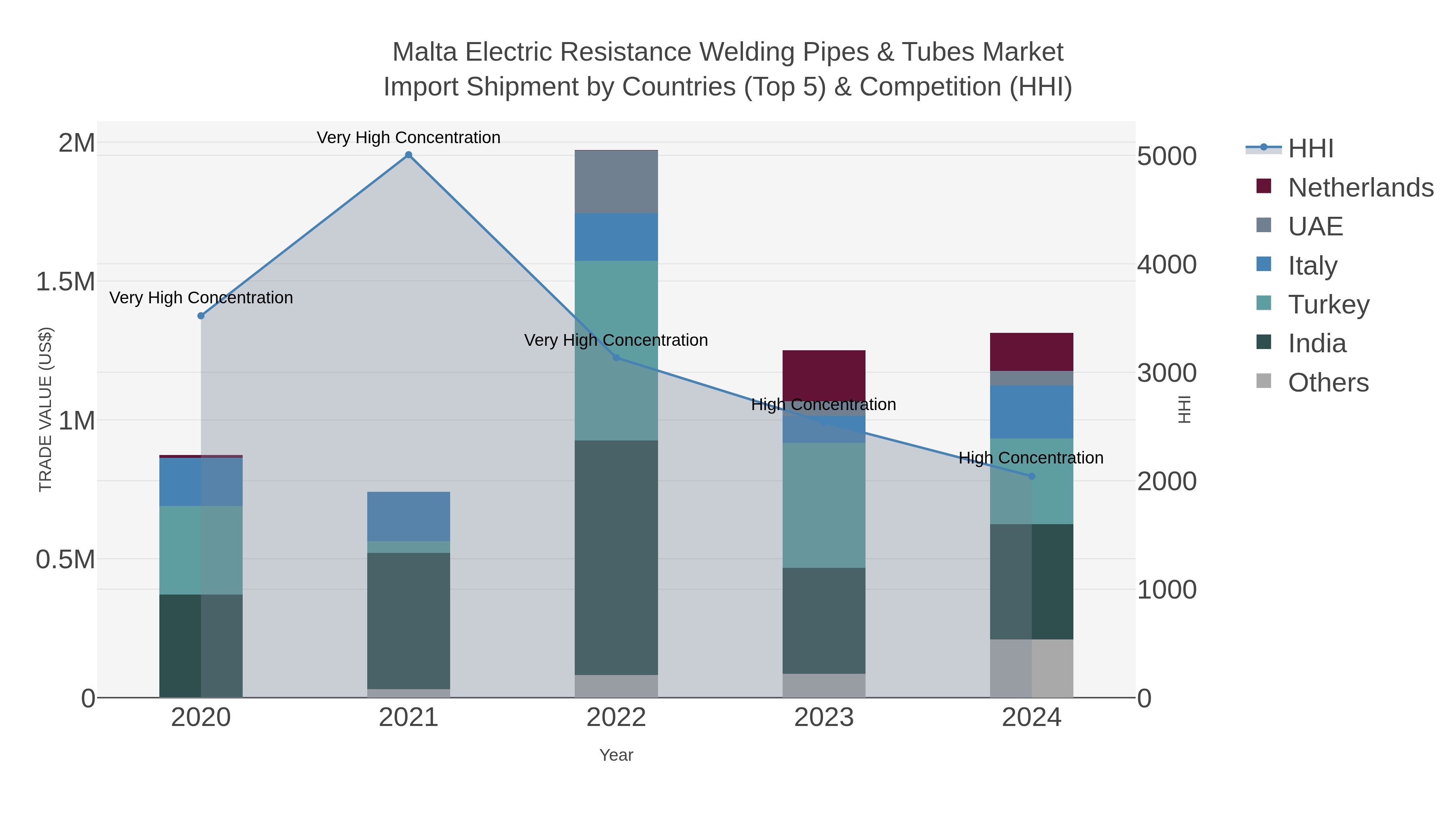 Malta Electric Resistance Welding Pipes & Tubes Market Import Shipment by Countries (Top 5) & Competition (HHI)