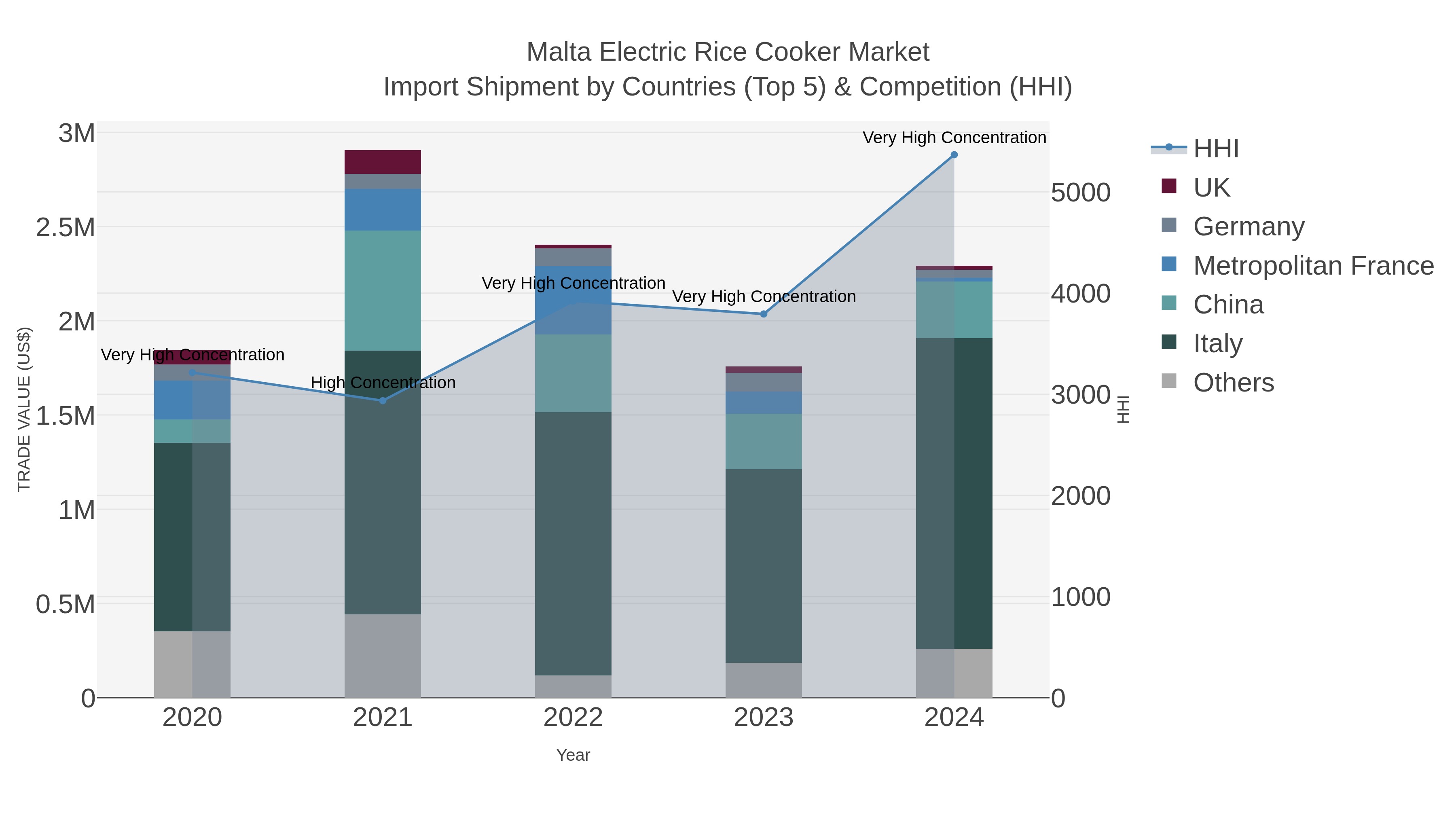 Malta Electric Rice Cooker Market Import Shipment by Countries (Top 5) & Competition (HHI)