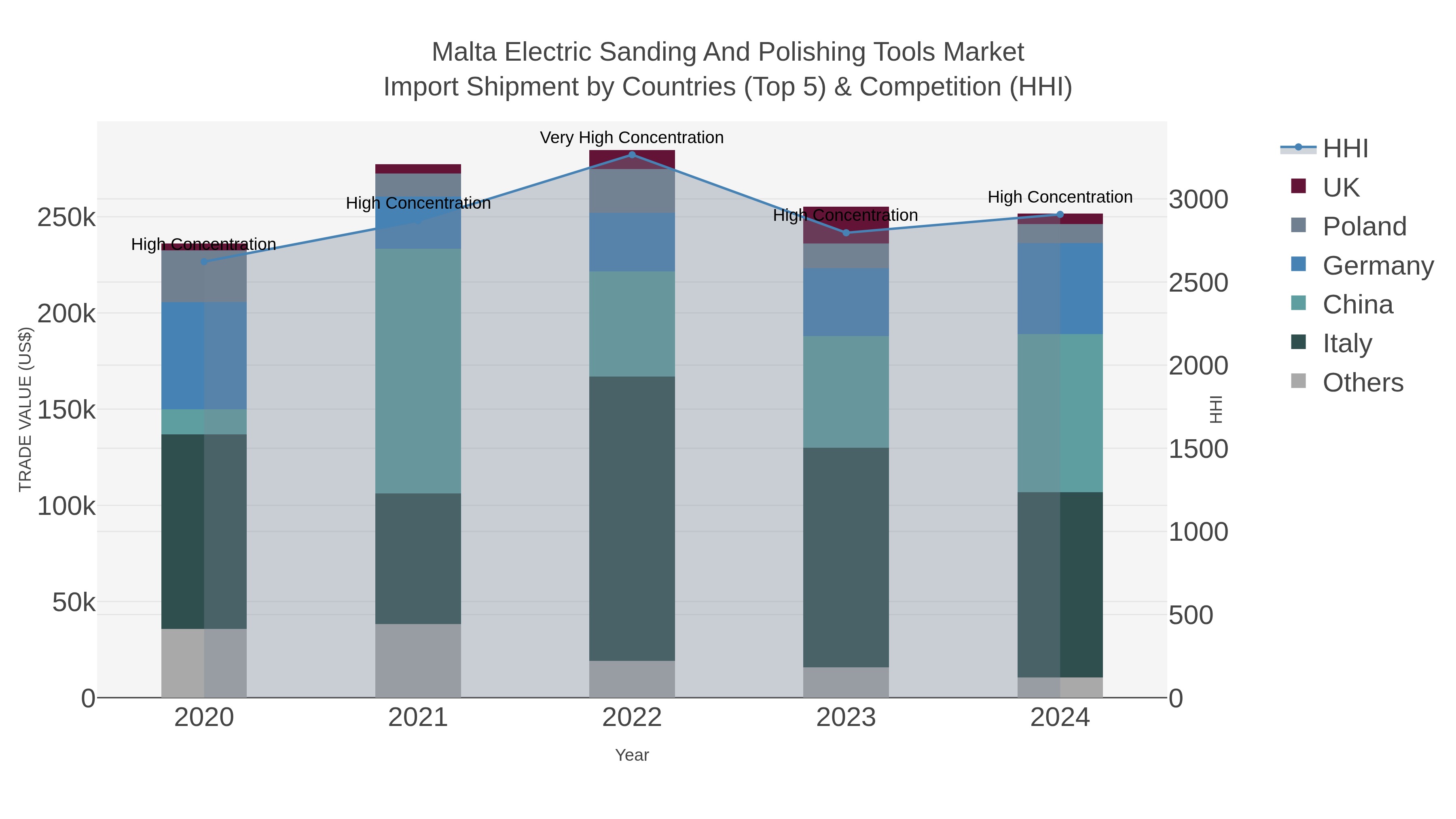 Malta Electric Sanding And Polishing Tools Market Import Shipment by Countries (Top 5) & Competition (HHI)