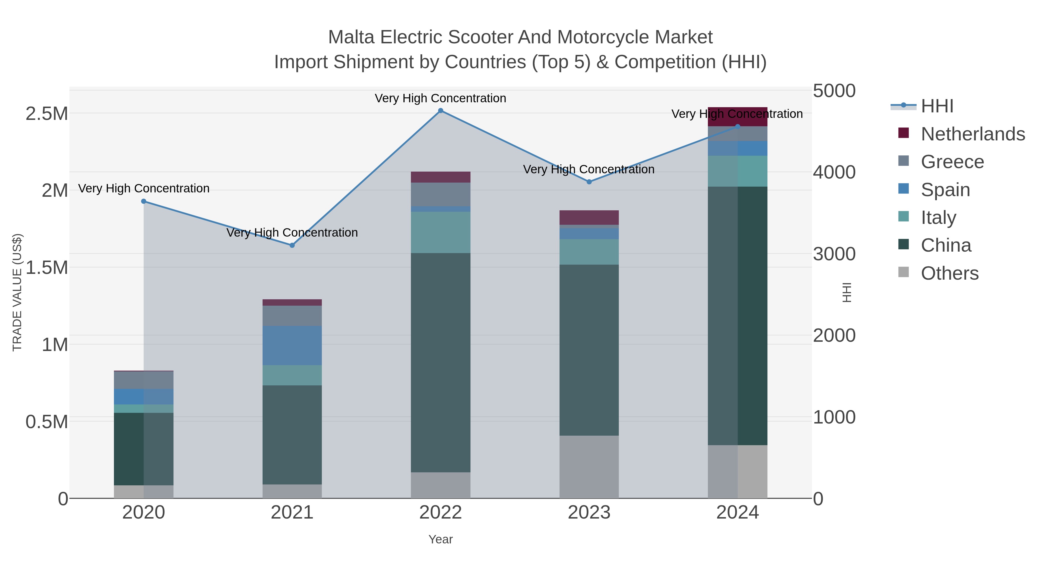 Malta Electric Scooter And Motorcycle Market Import Shipment by Countries (Top 5) & Competition (HHI)