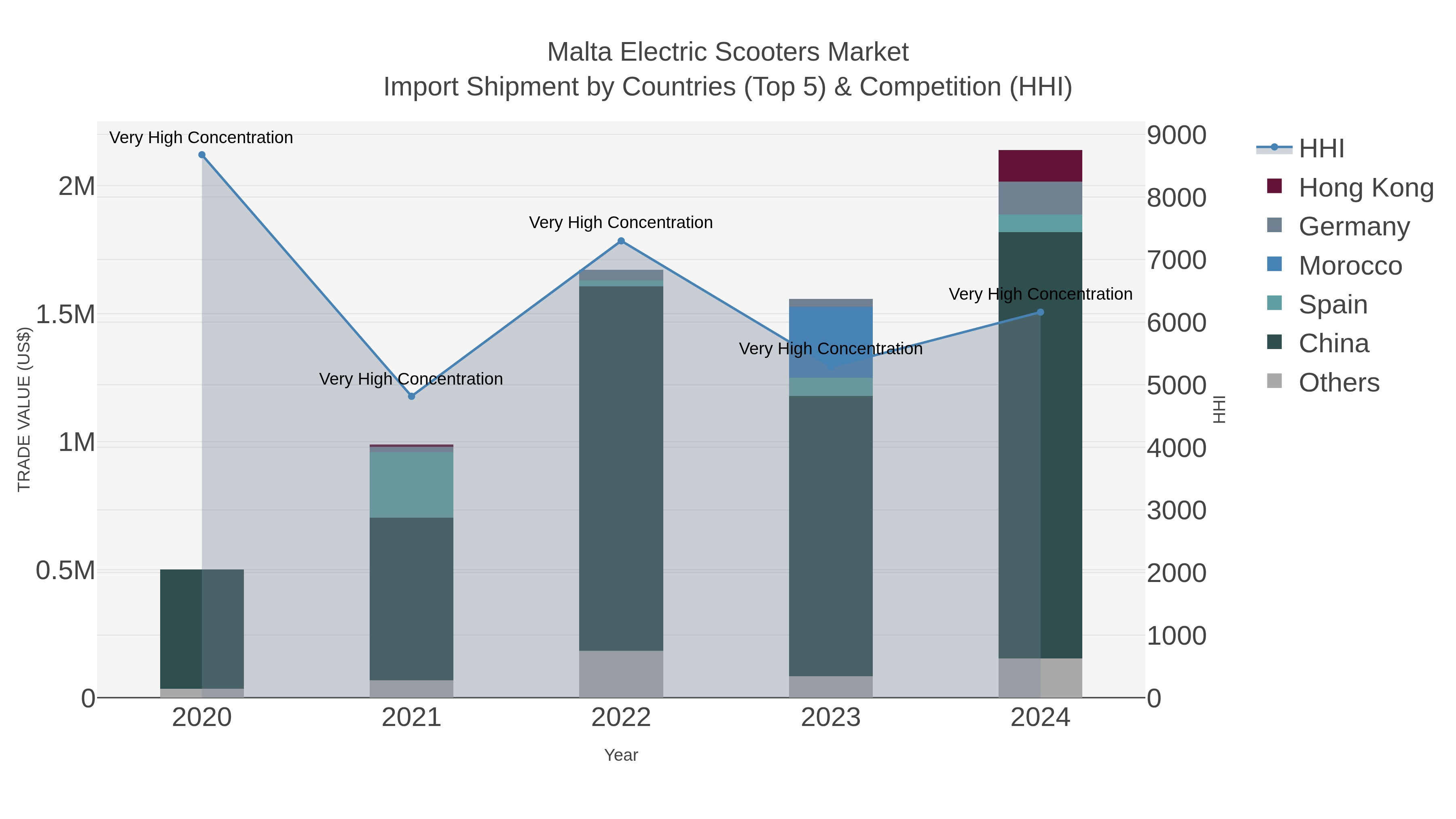 Malta Electric Scooters Market Import Shipment by Countries (Top 5) & Competition (HHI)
