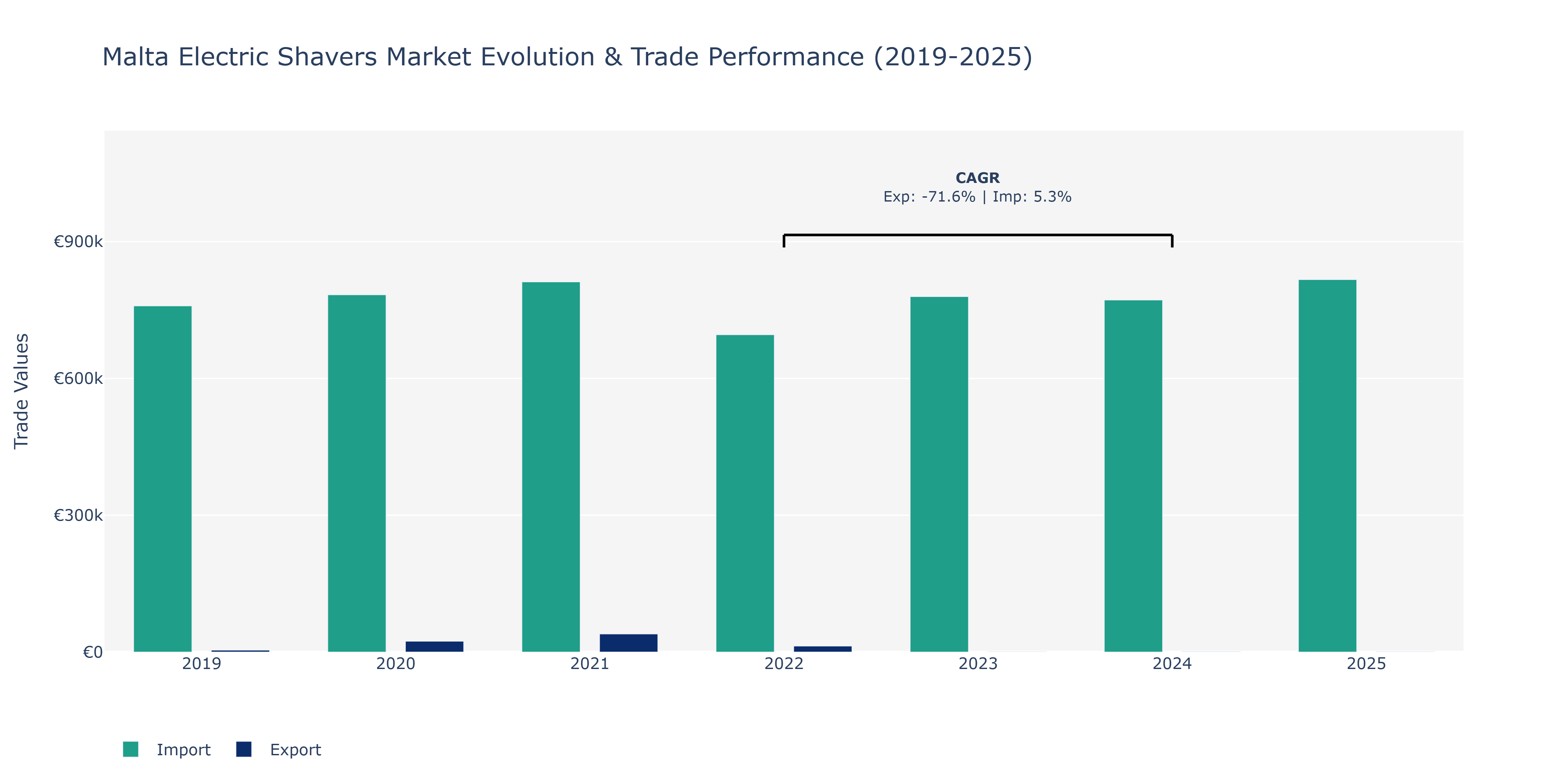 Malta Electric Shavers Market: Production & Trade Performance (2019-2025)
