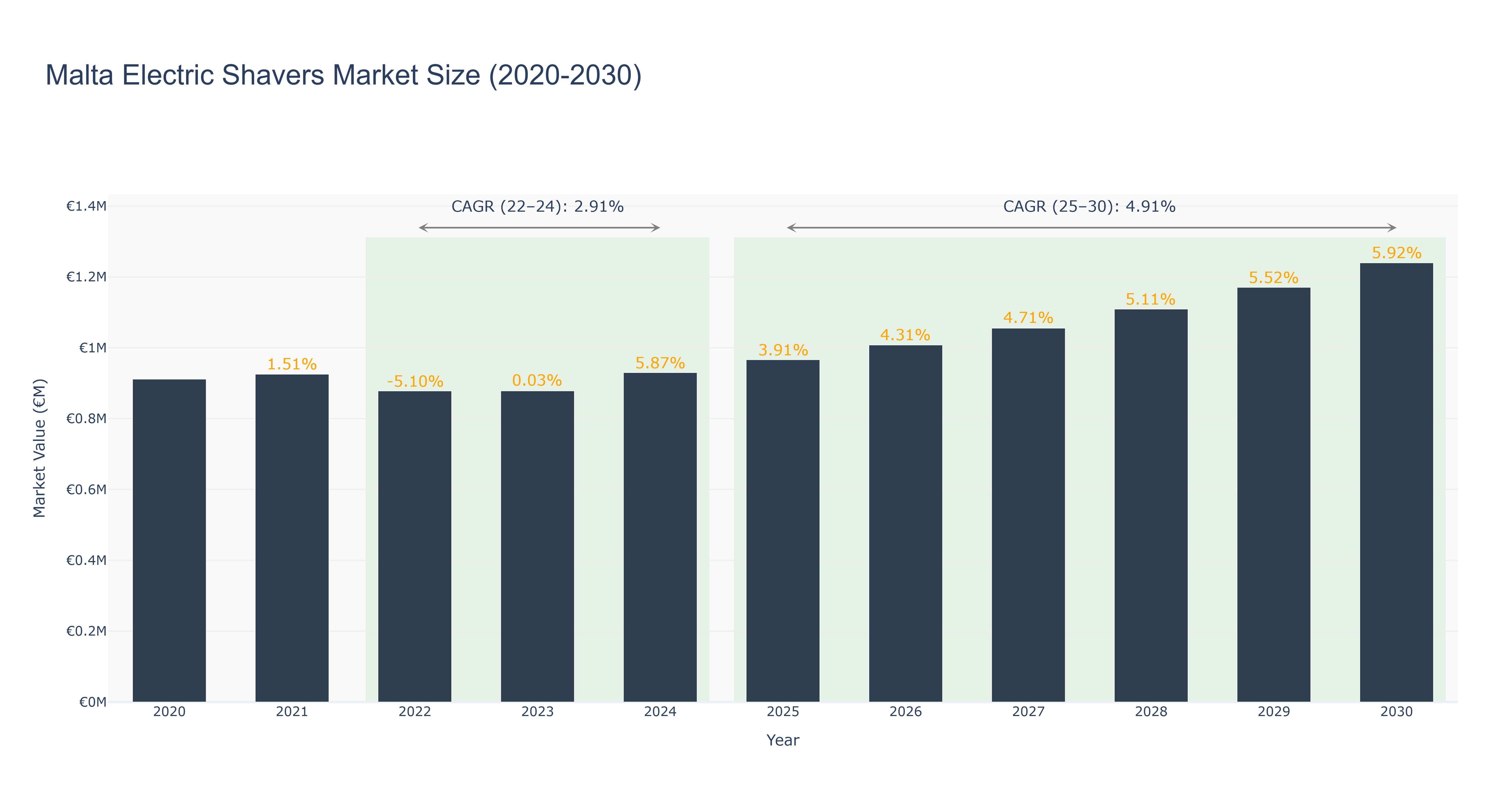 Malta Electric Shavers Market Size (2020-2030)