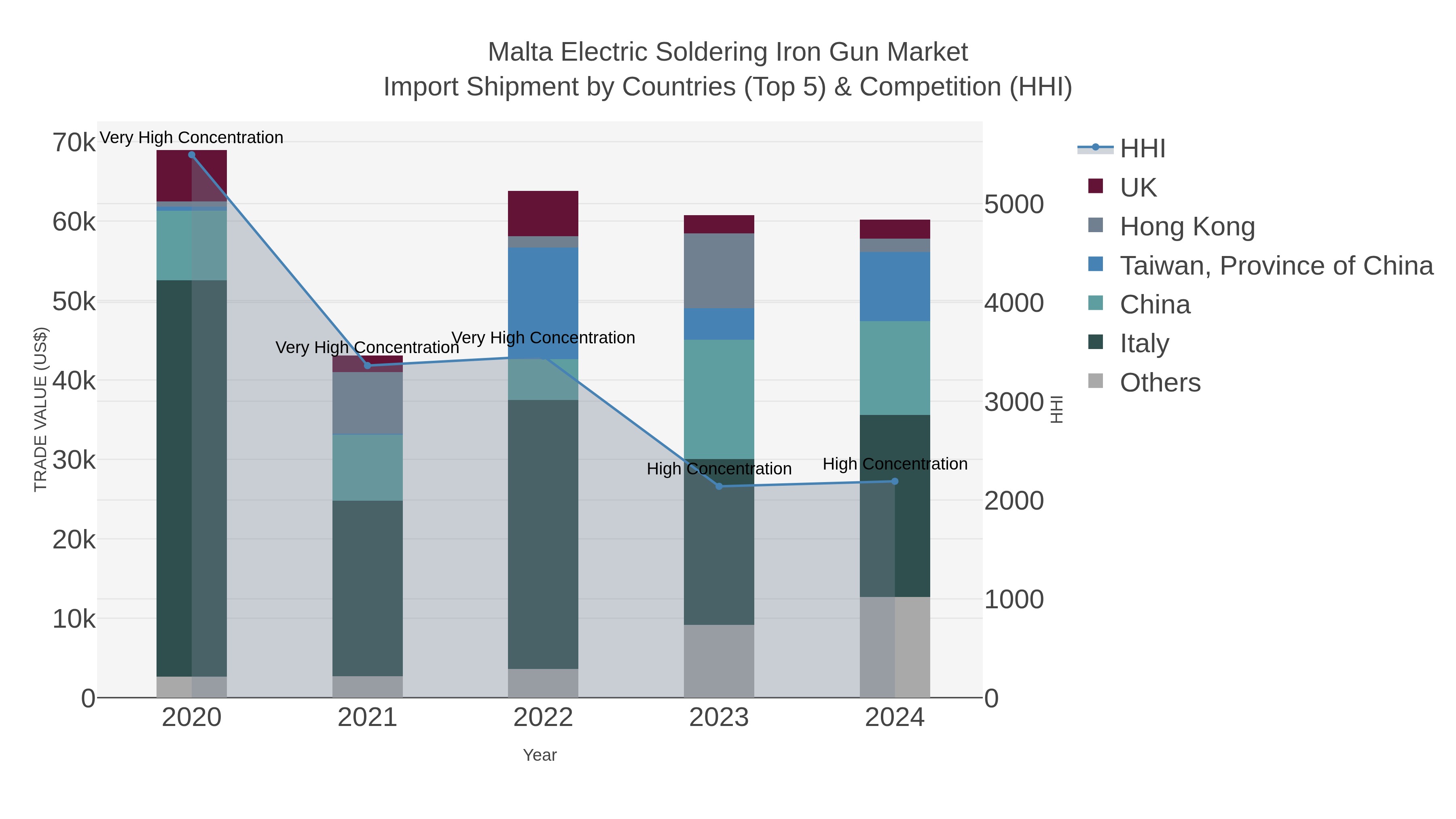 Malta Electric Soldering Iron Gun Market Import Shipment by Countries (Top 5) & Competition (HHI)