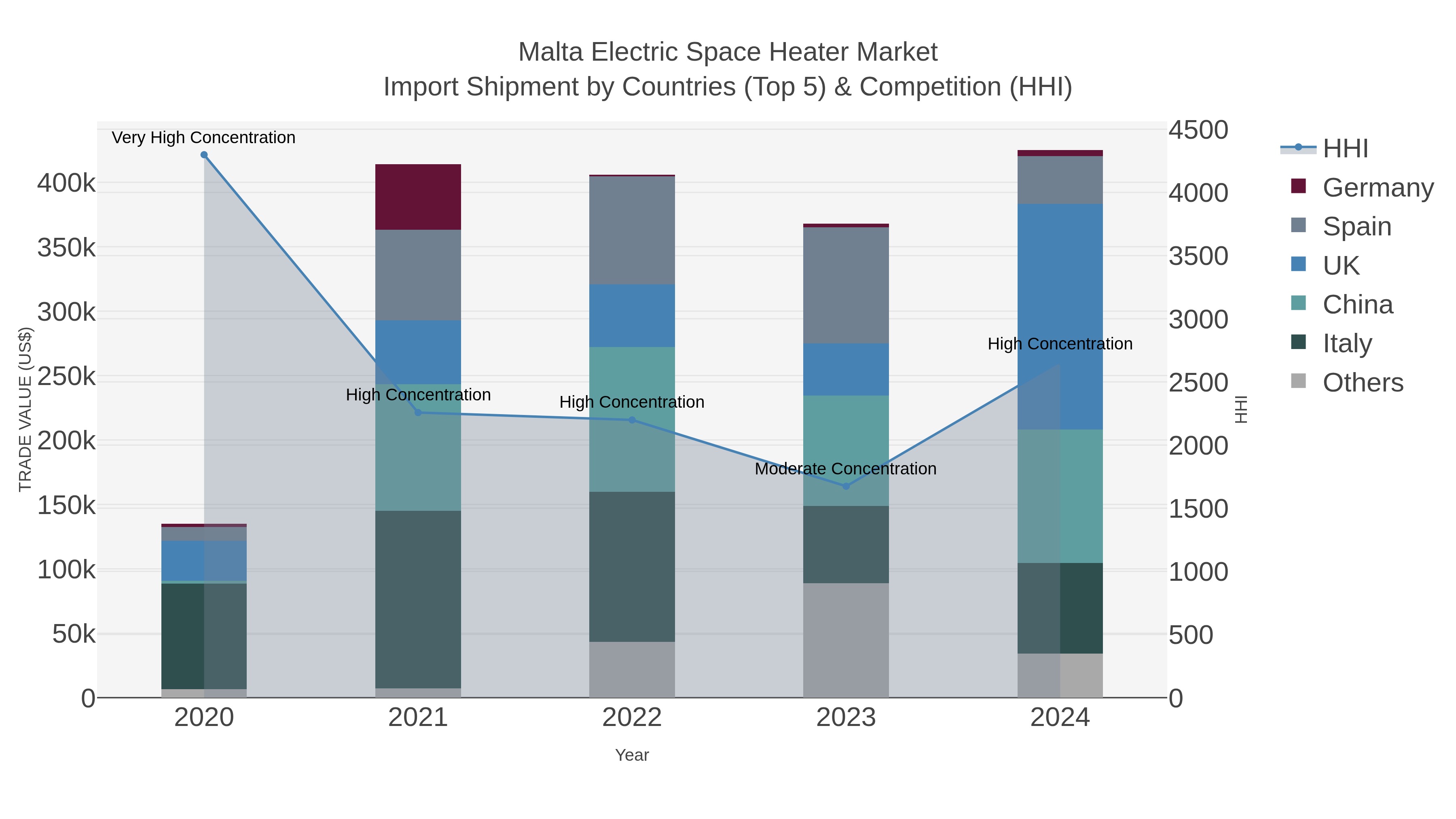 Malta Electric Space Heater Market Import Shipment by Countries (Top 5) & Competition (HHI)