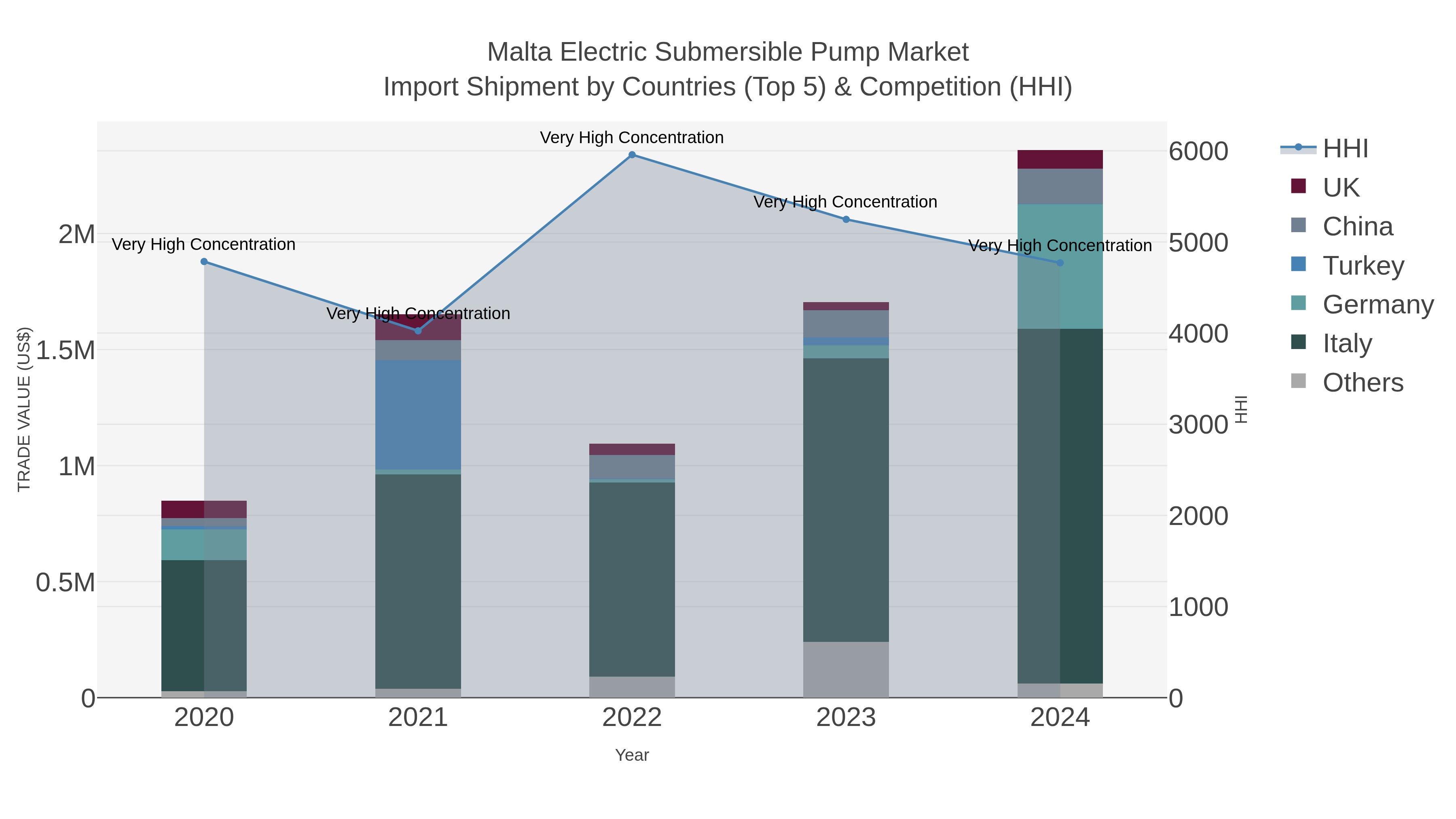Malta Electric Submersible Pump Market Import Shipment by Countries (Top 5) & Competition (HHI)