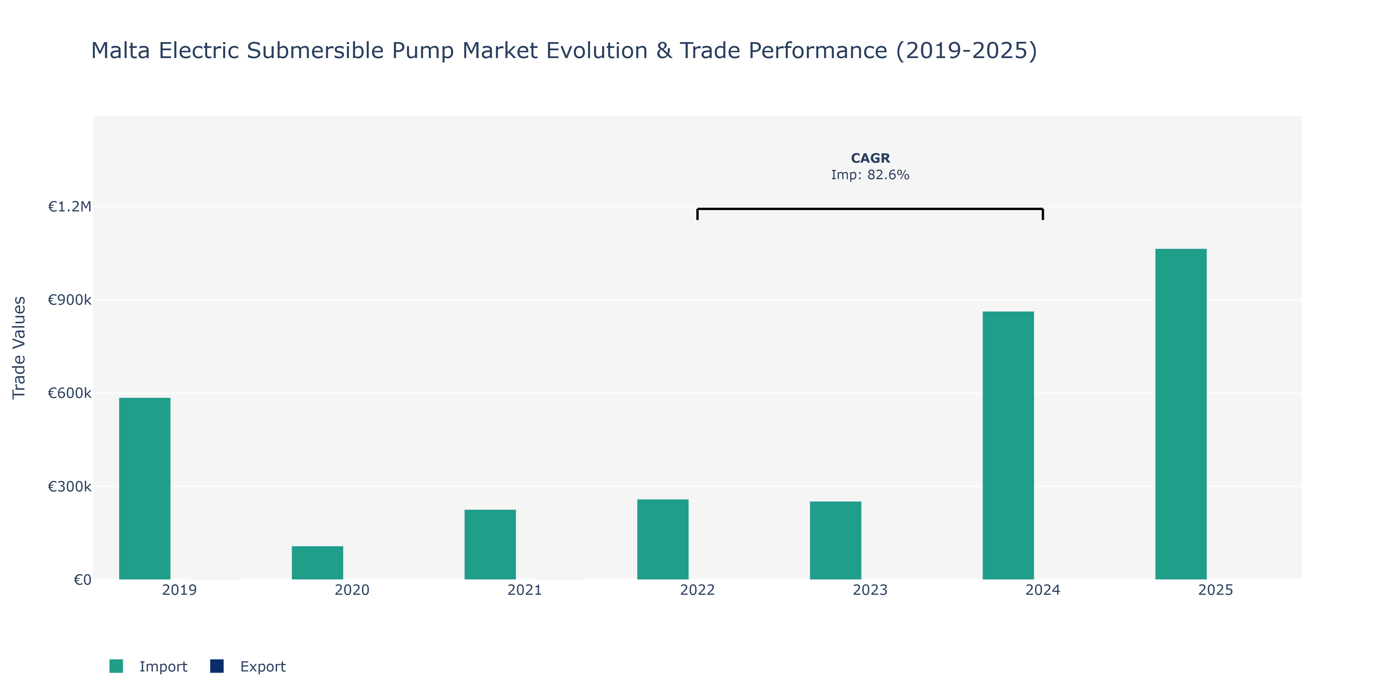 Malta Electric Submersible Pump Market: Production & Trade Performance (2019-2025)