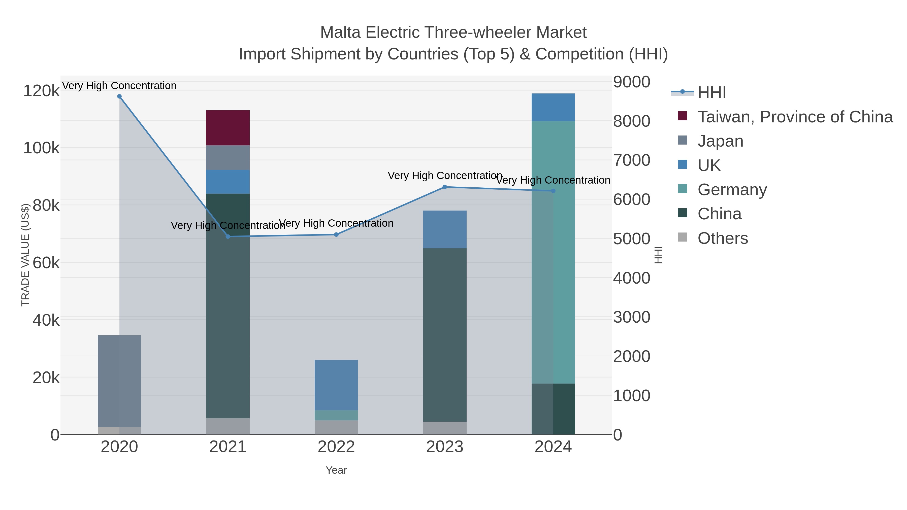 Malta Electric Three-wheeler Market Import Shipment by Countries (Top 5) & Competition (HHI)