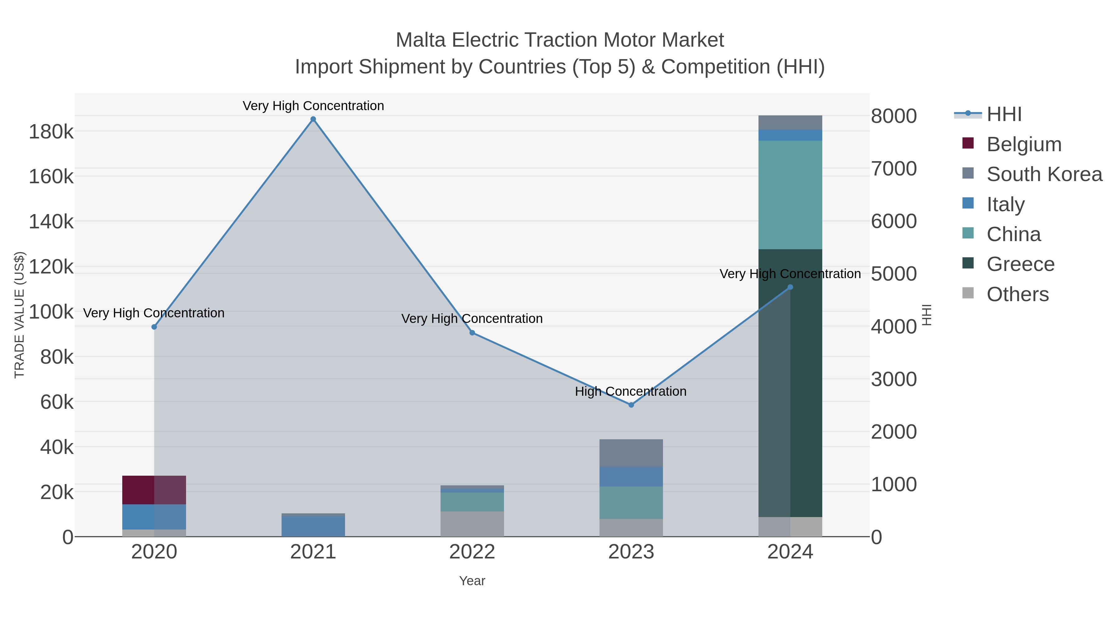 Malta Electric Traction Motor Market Import Shipment by Countries (Top 5) & Competition (HHI)