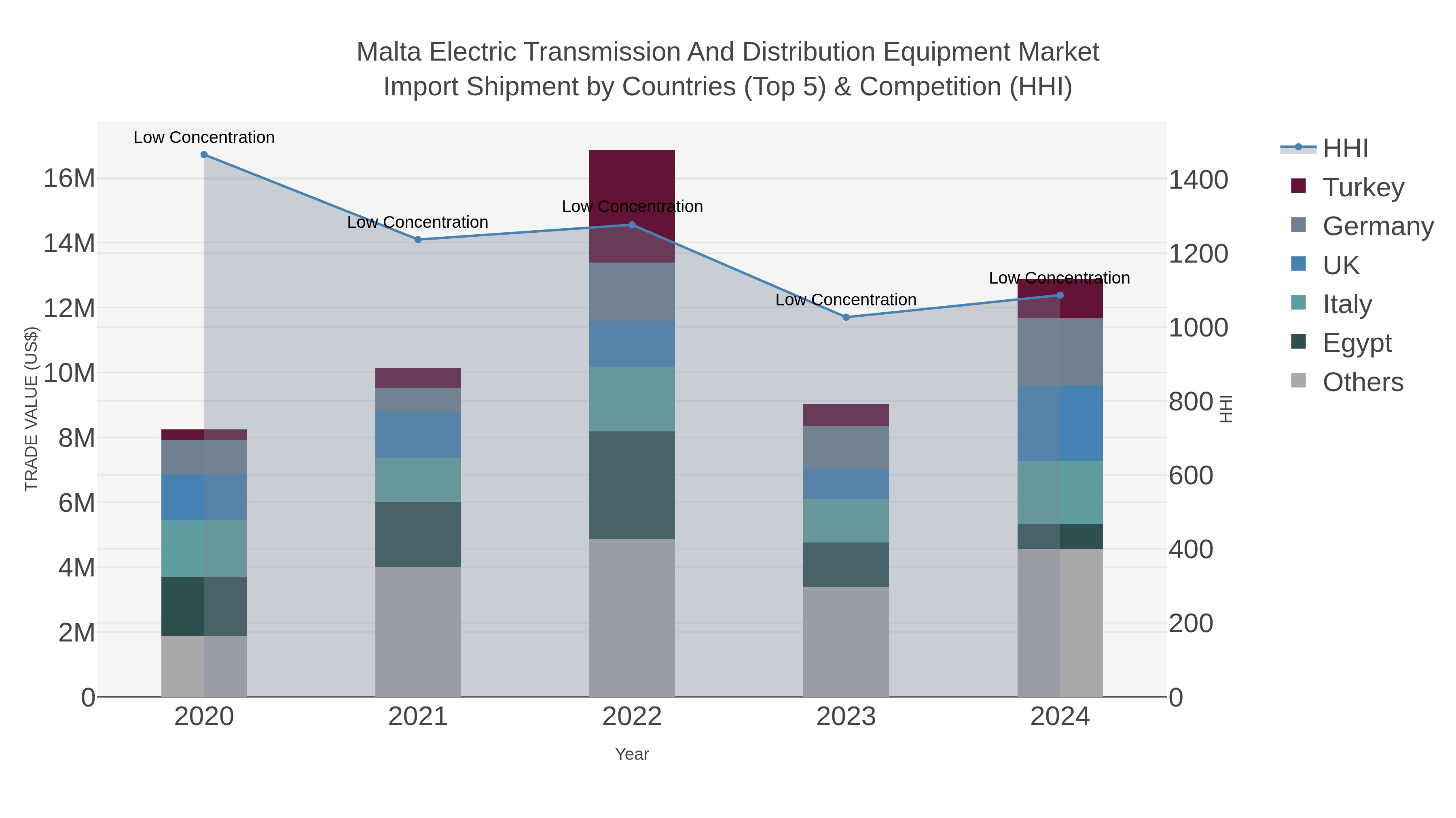 Malta Electric Transmission And Distribution Equipment Market Import Shipment by Countries (Top 5) & Competition (HHI)