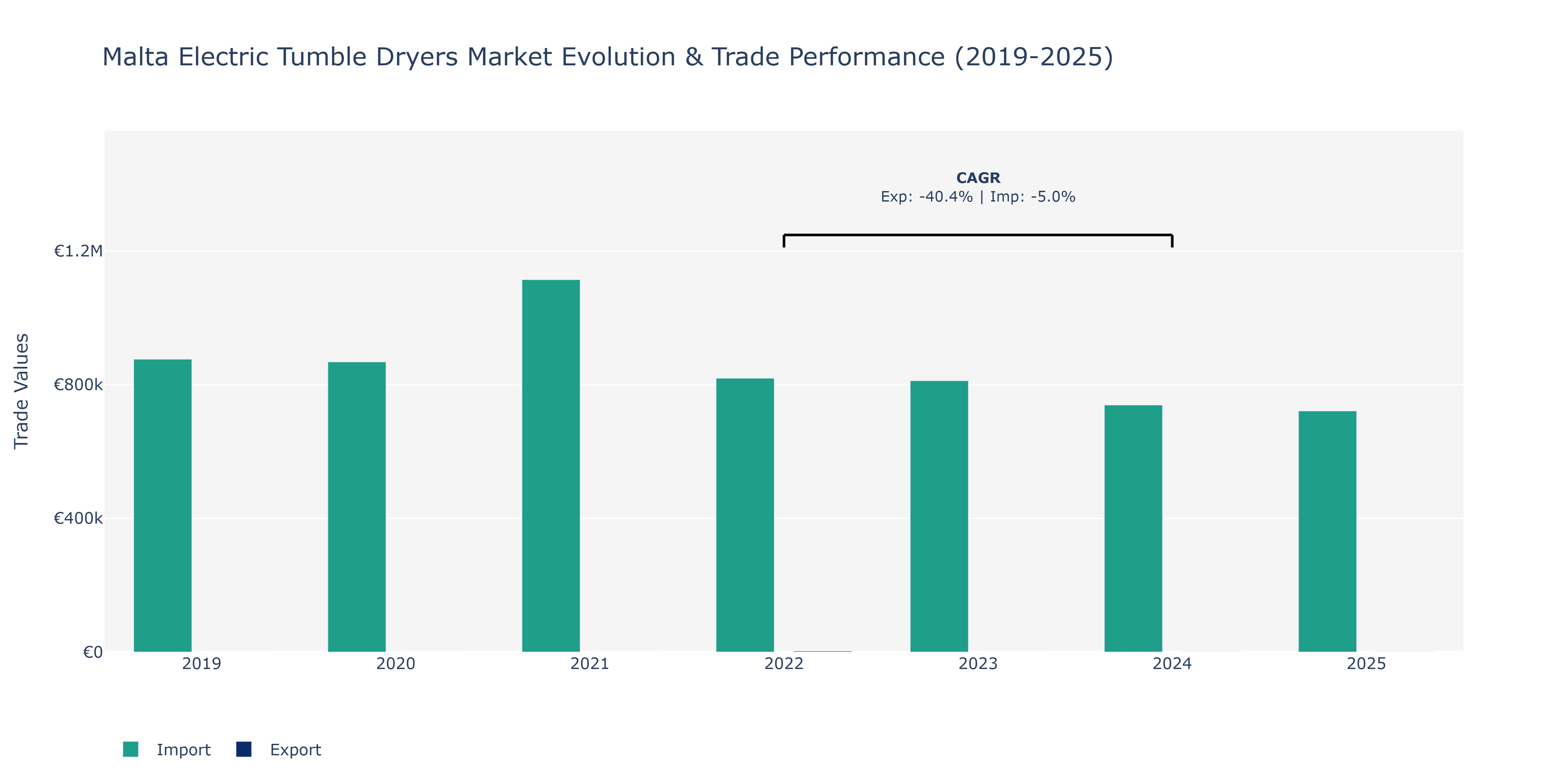 Malta Electric Tumble Dryers Market: Production & Trade Performance (2019-2025)
