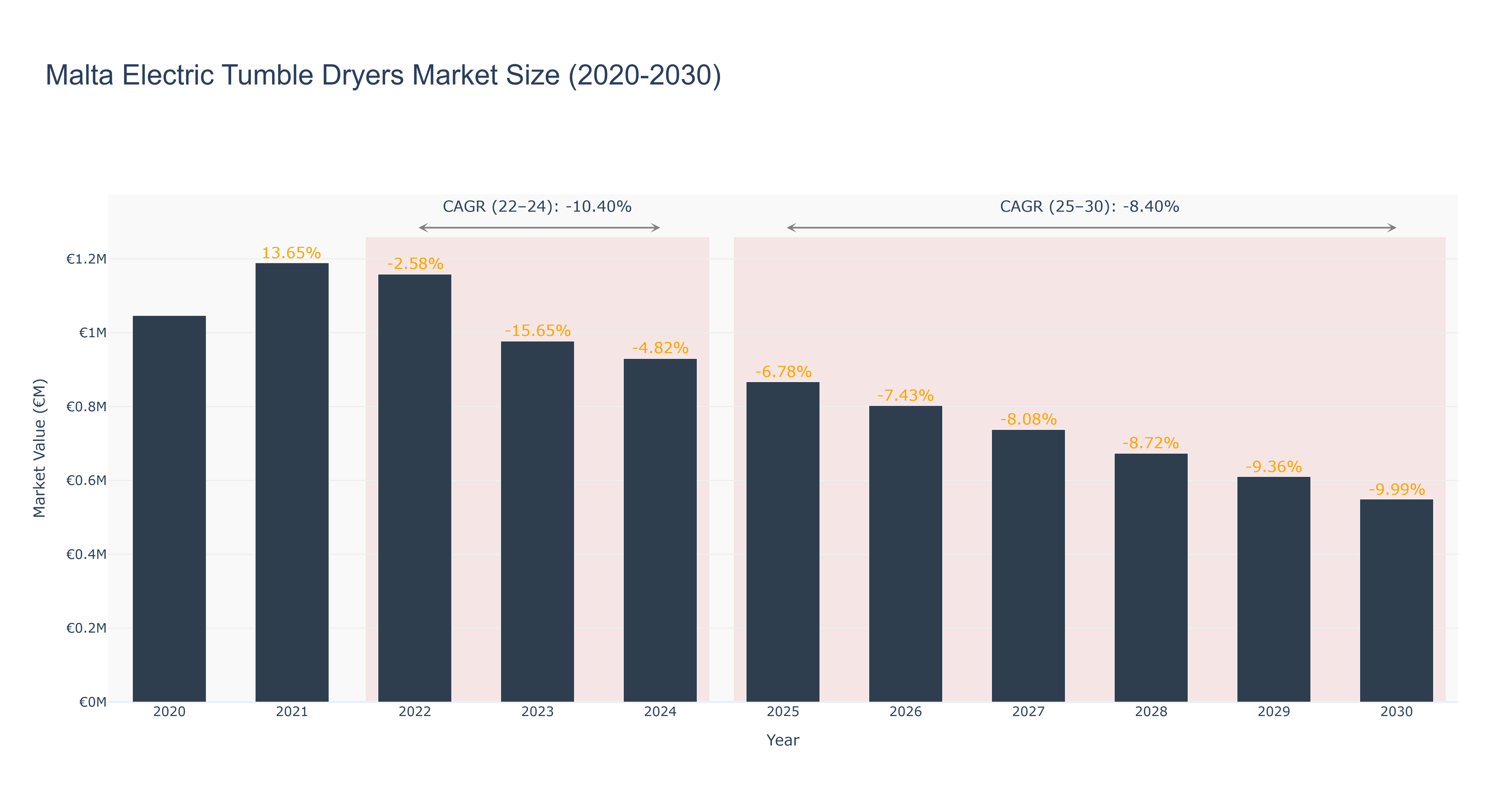 Malta Electric Tumble Dryers Market Size (2020-2030)