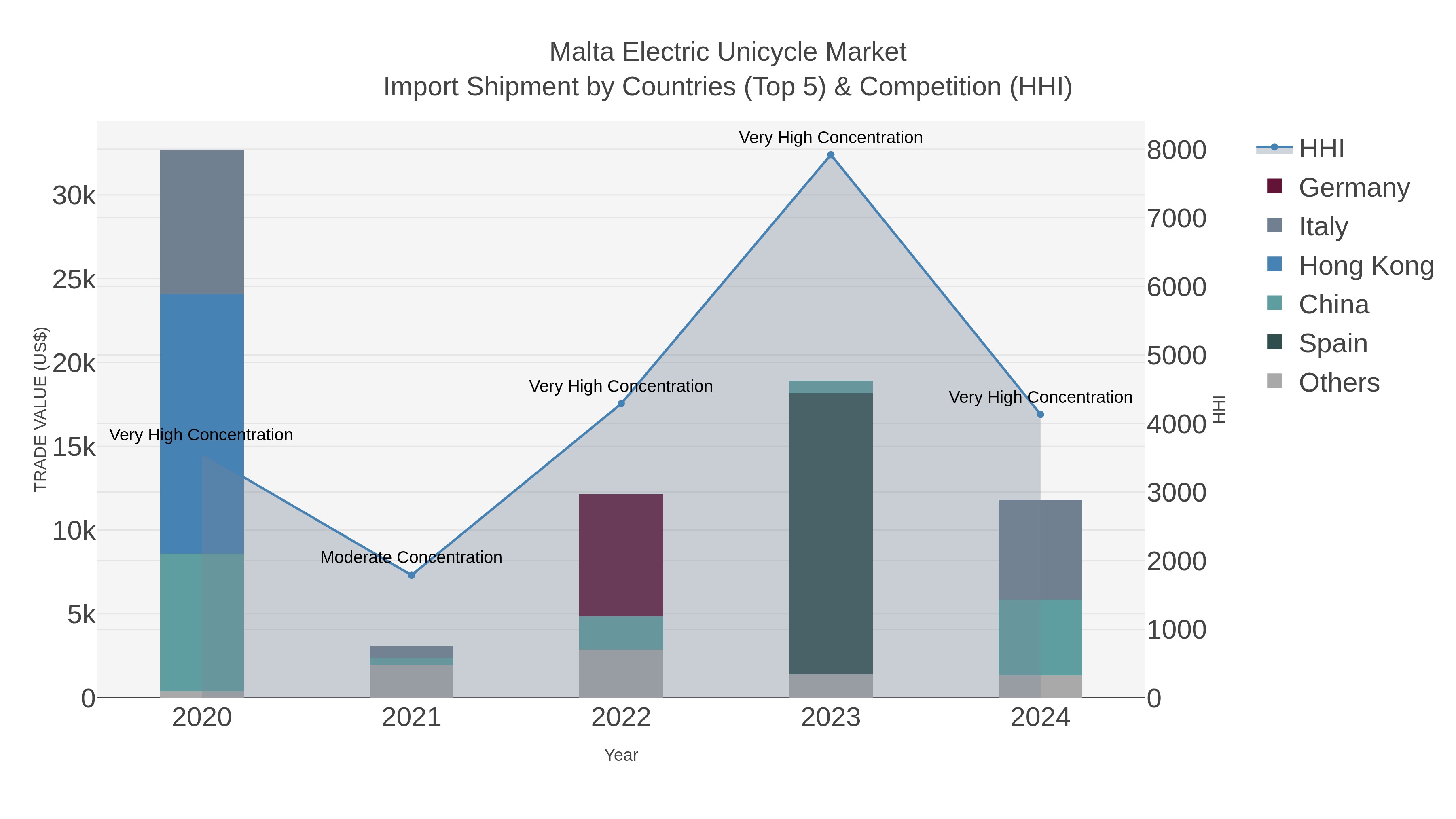 Malta Electric Unicycle Market Import Shipment by Countries (Top 5) & Competition (HHI)