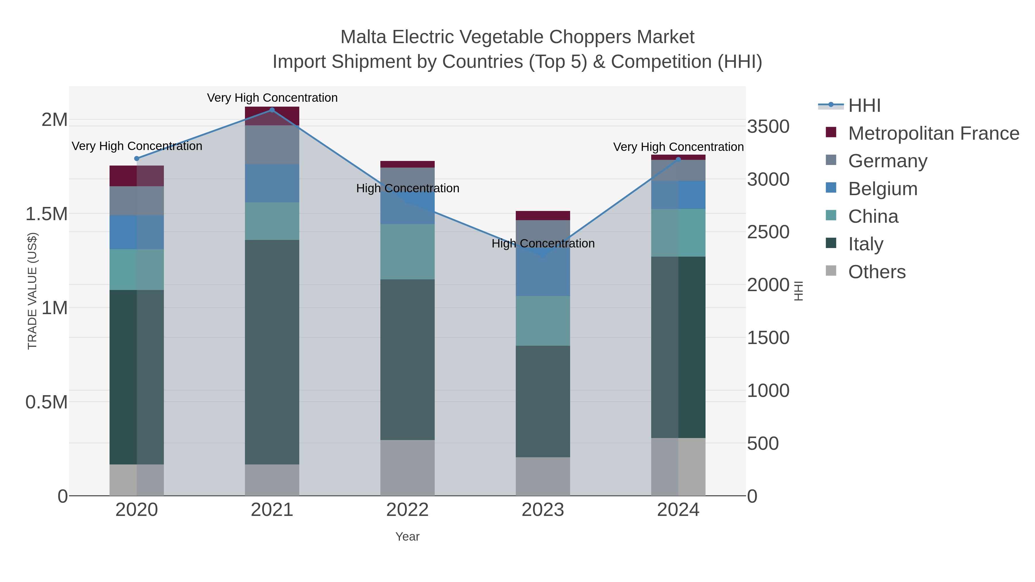 Malta Electric Vegetable Choppers Market Import Shipment by Countries (Top 5) & Competition (HHI)