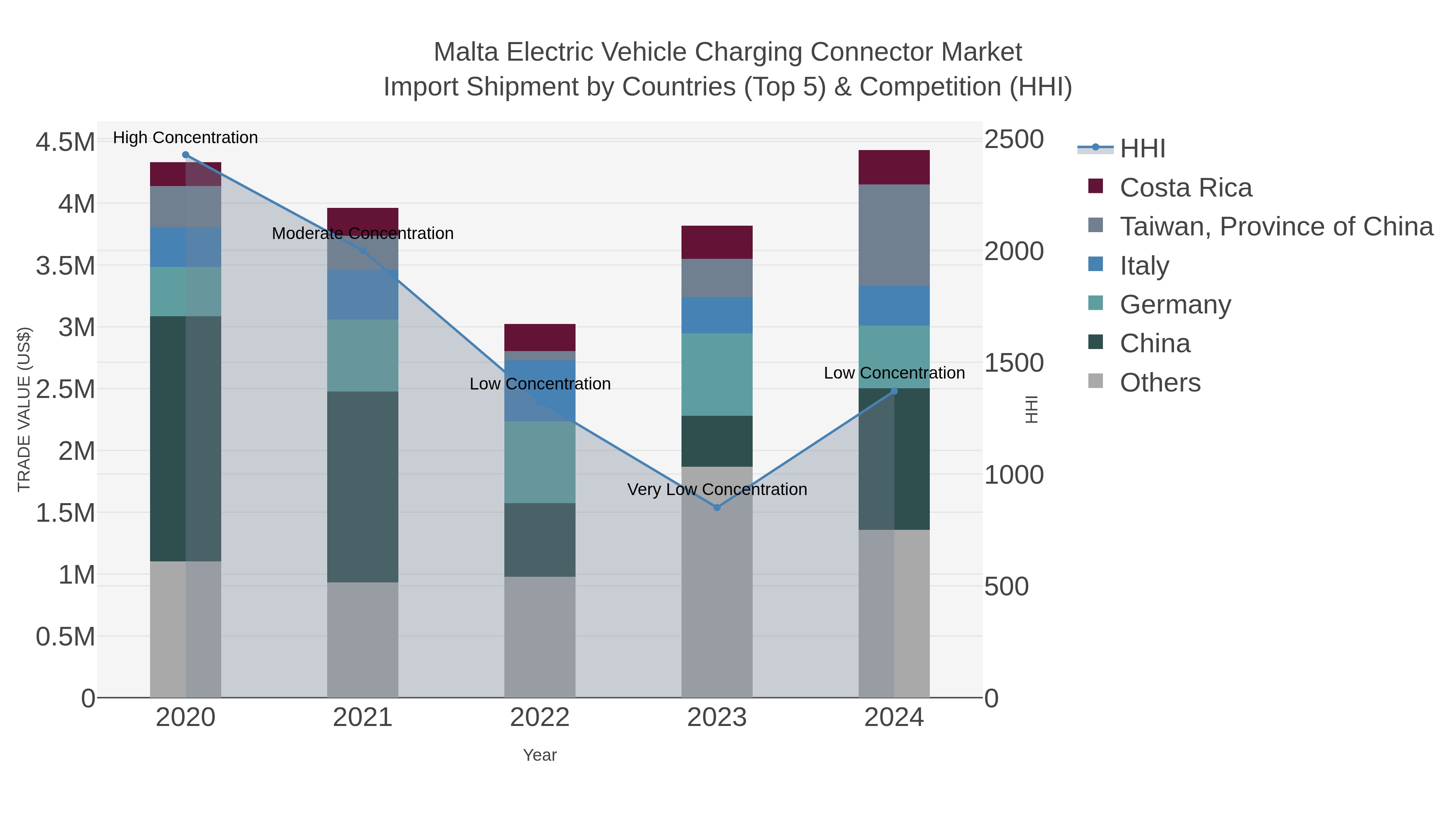 Malta Electric Vehicle Charging Connector Market Import Shipment by Countries (Top 5) & Competition (HHI)