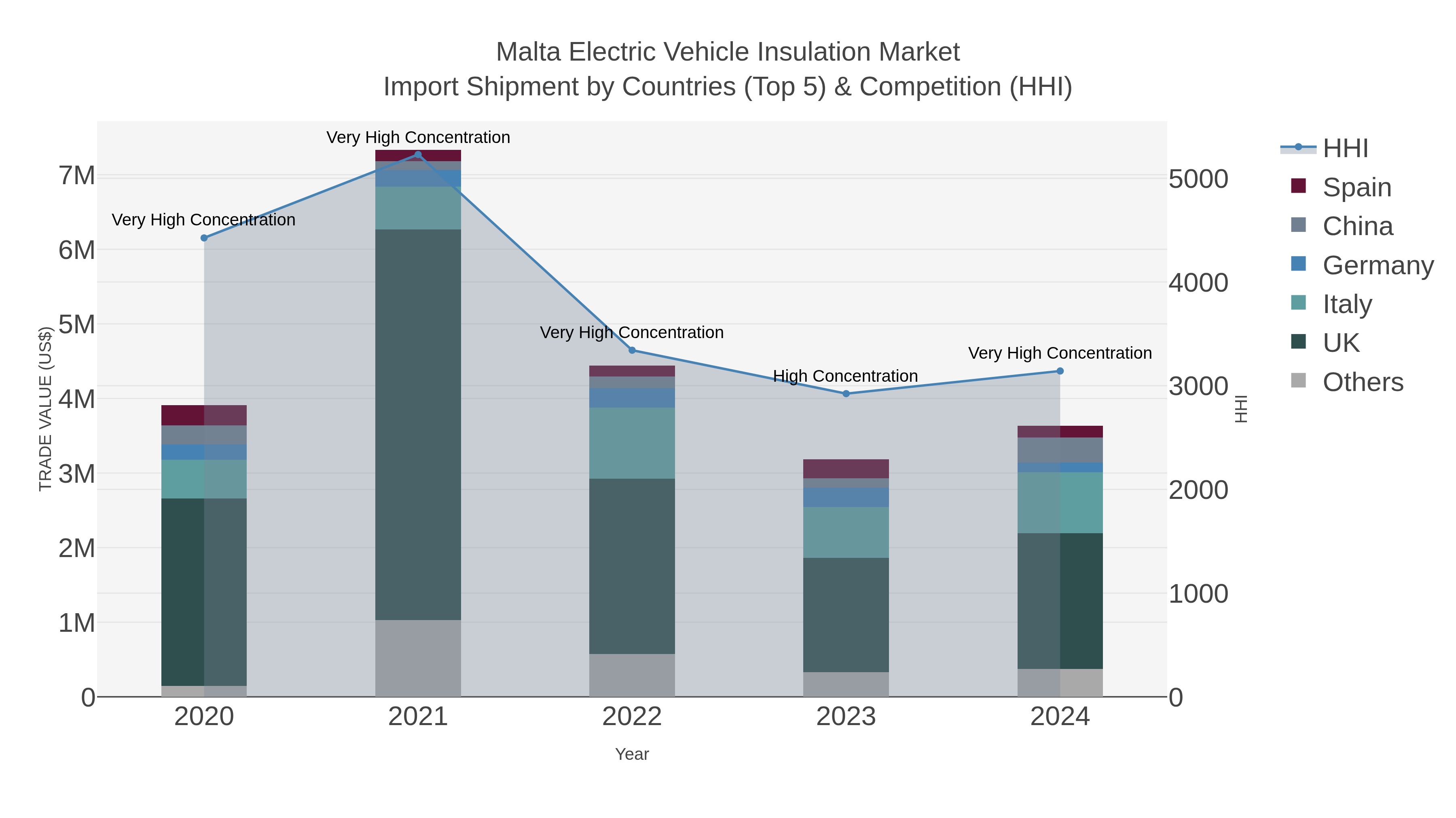Malta Electric Vehicle Insulation Market Import Shipment by Countries (Top 5) & Competition (HHI)