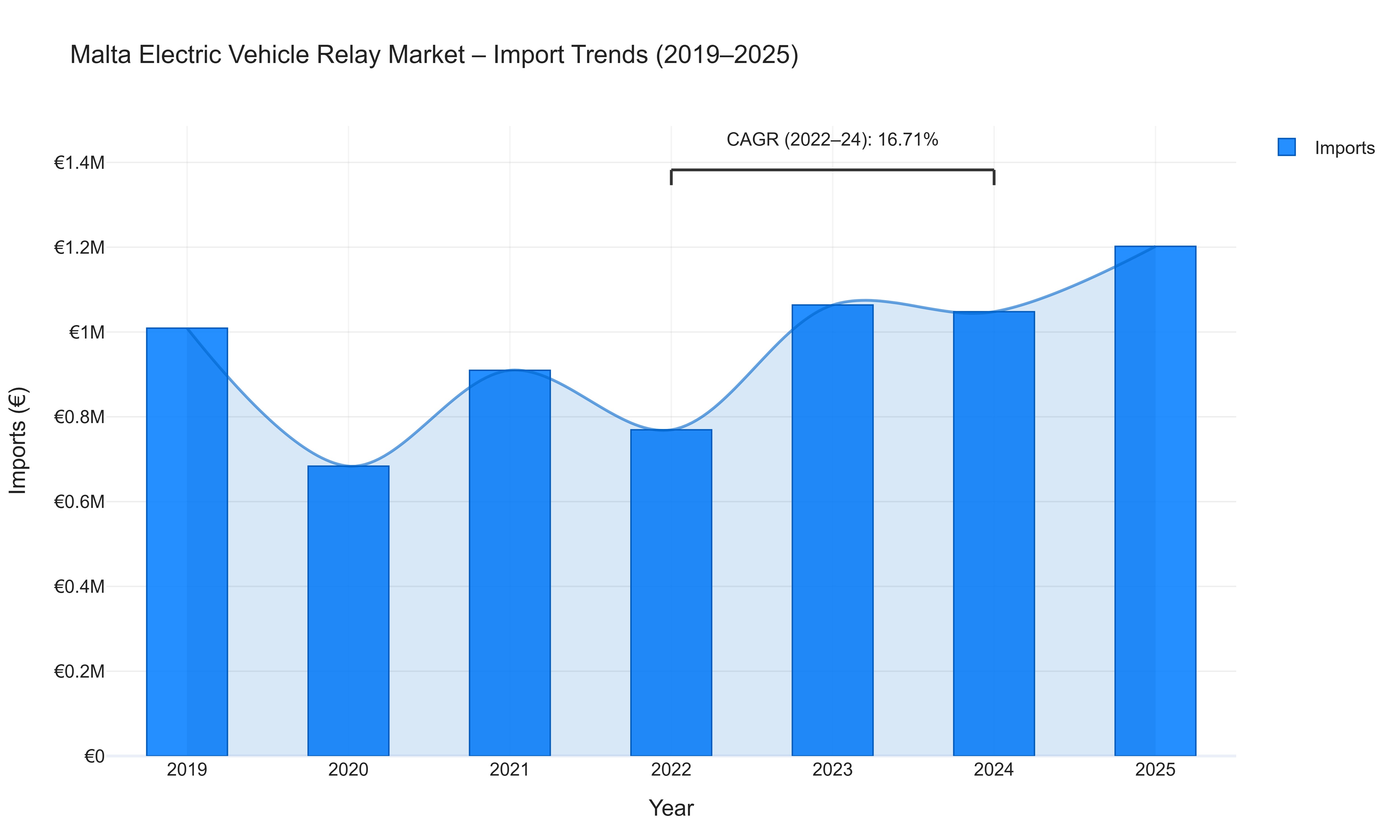 Malta Electric Vehicle Relay Market - Import Trends (2019-2025)