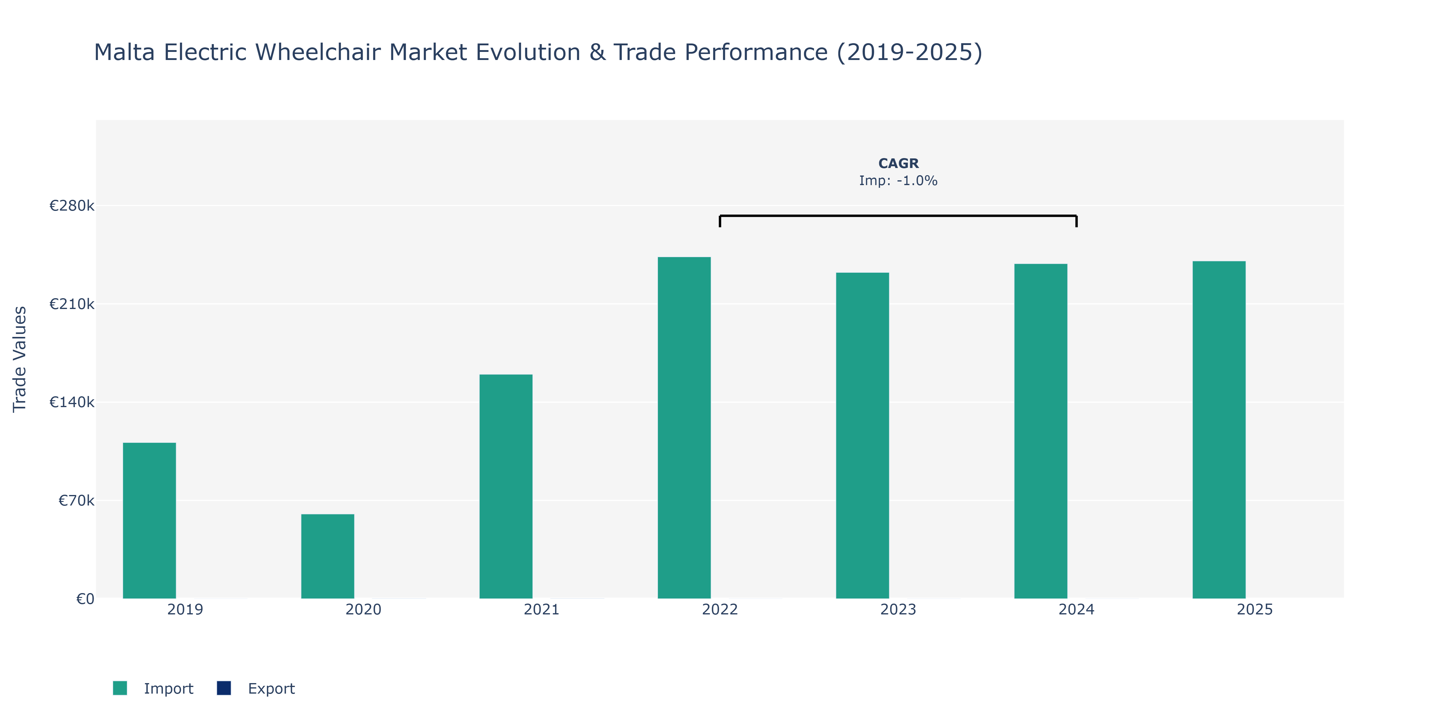 Malta Electric Wheelchair Market: Production & Trade Performance (2019-2025)