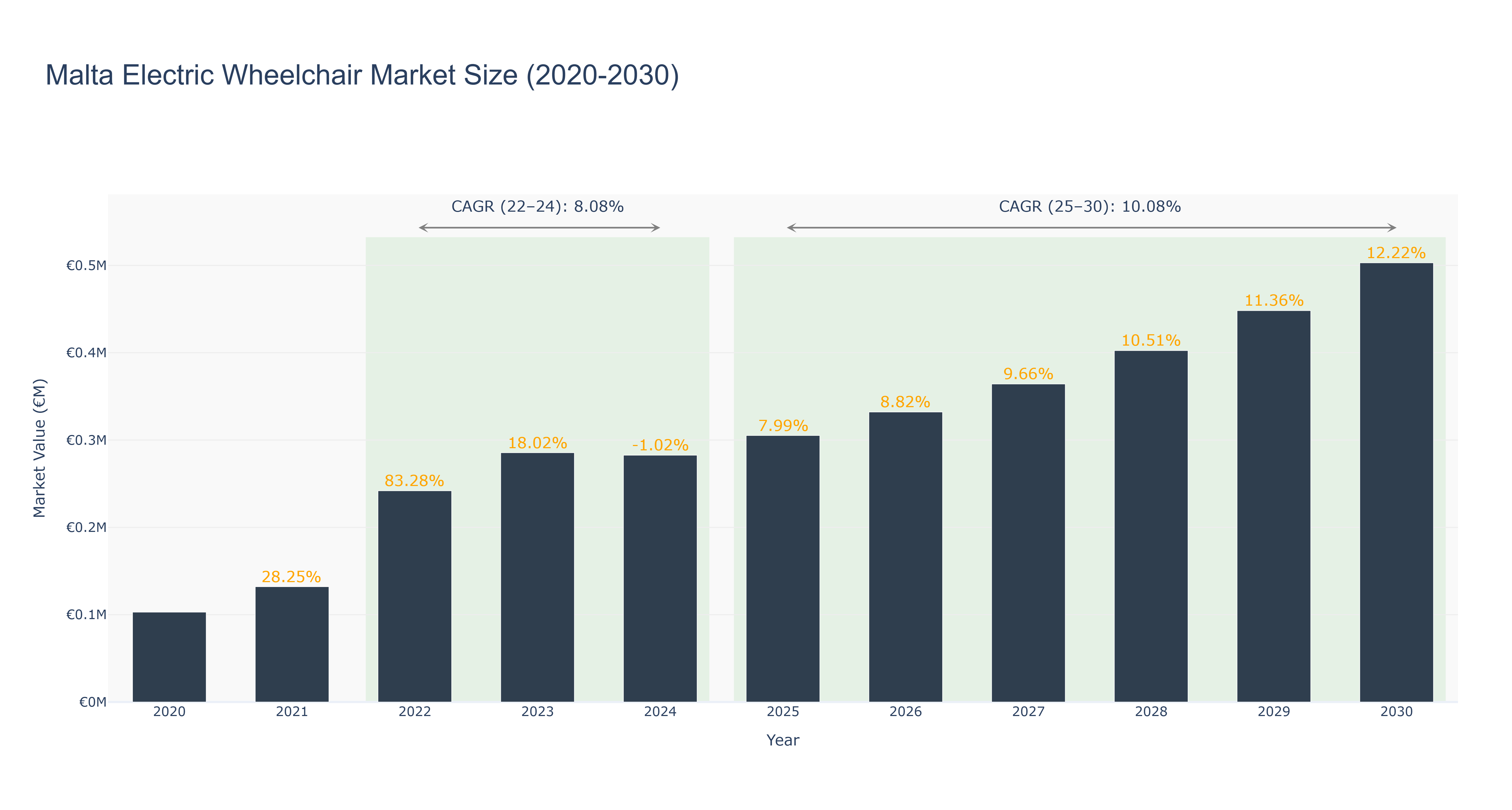 Malta Electric Wheelchair Market Size (2020-2030)