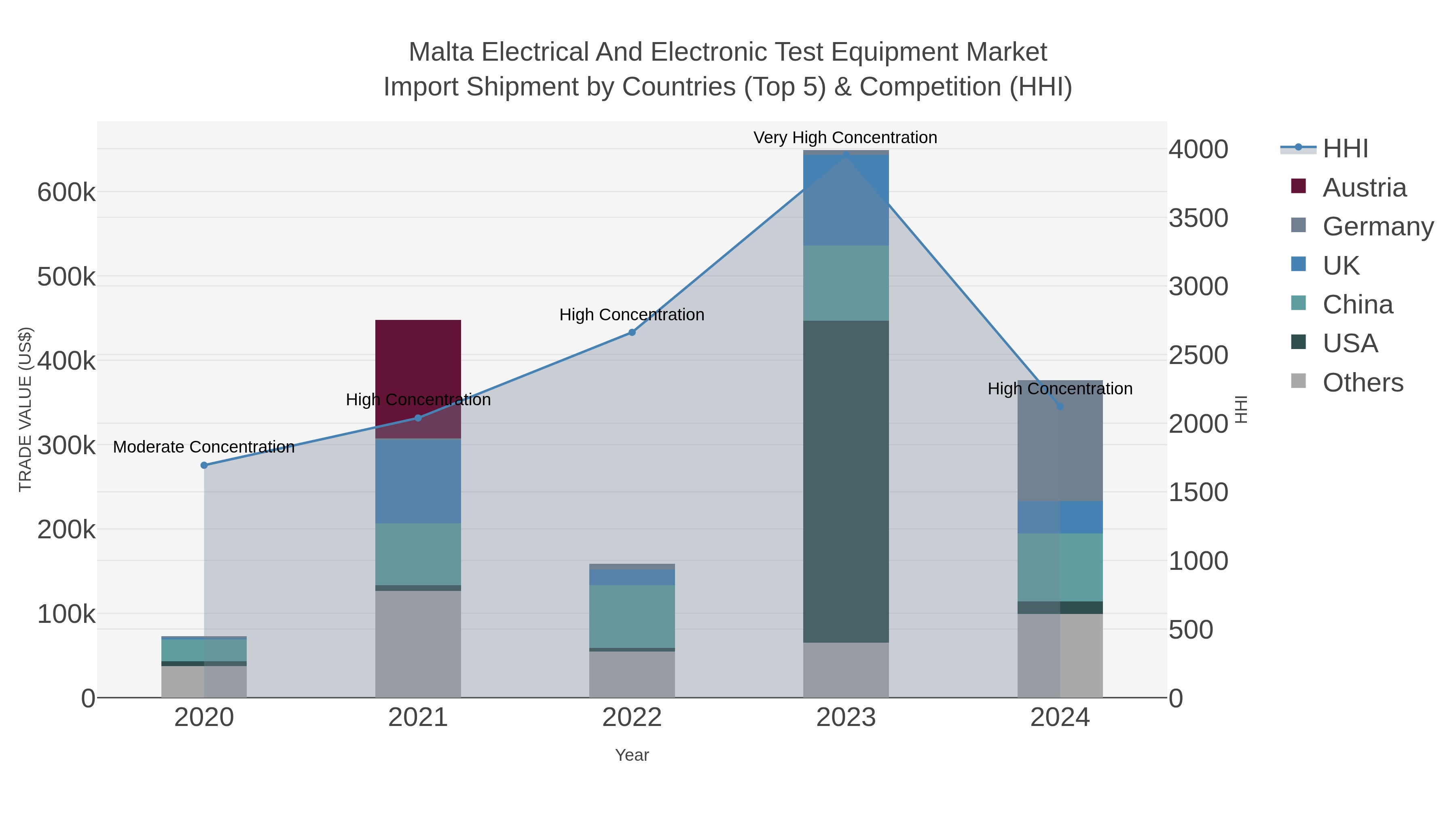 Malta Electrical And Electronic Test Equipment Market Import Shipment by Countries (Top 5) & Competition (HHI)