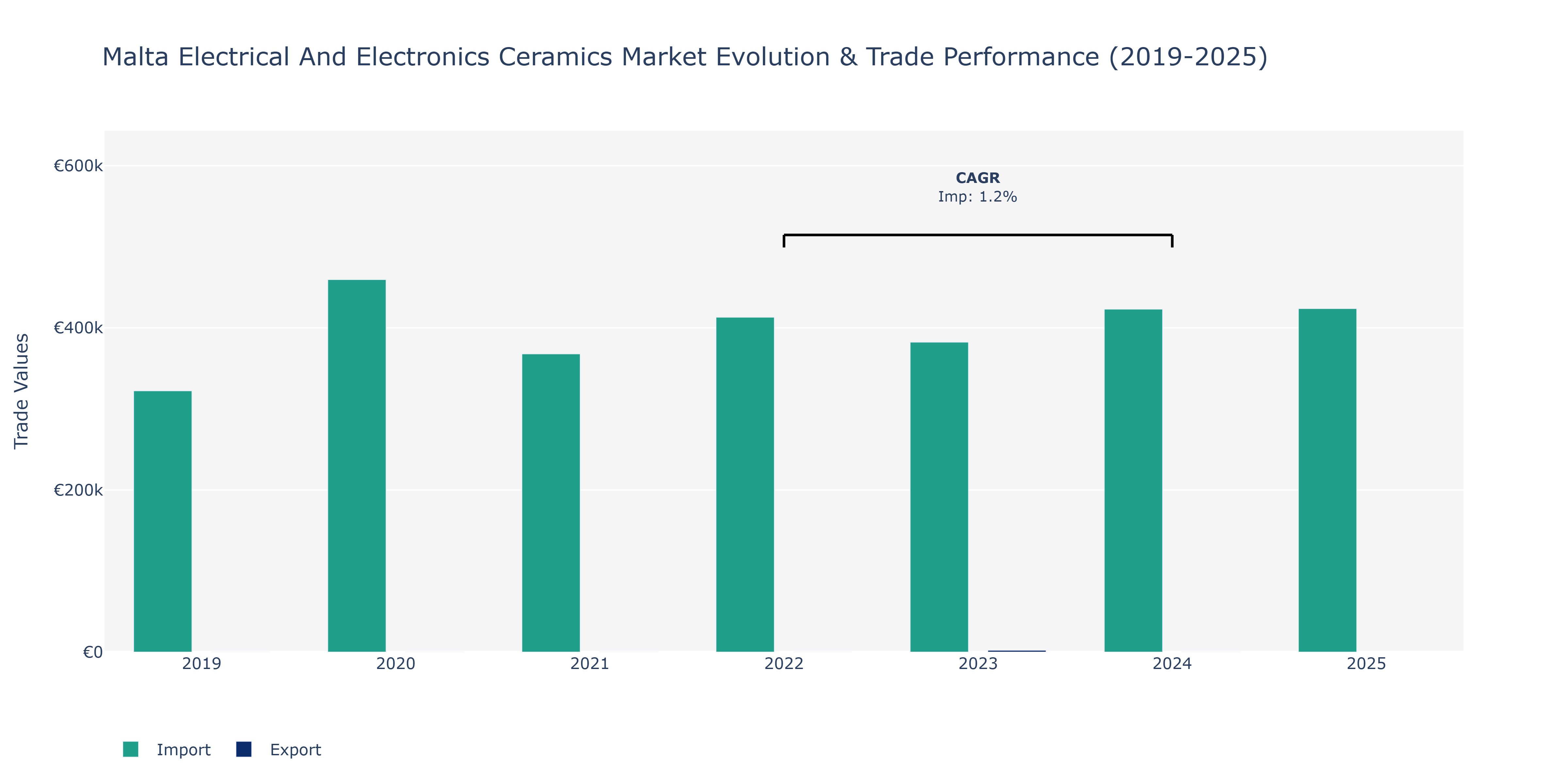 Malta Electrical And Electronics Ceramics Market: Production & Trade Performance (2019-2025)