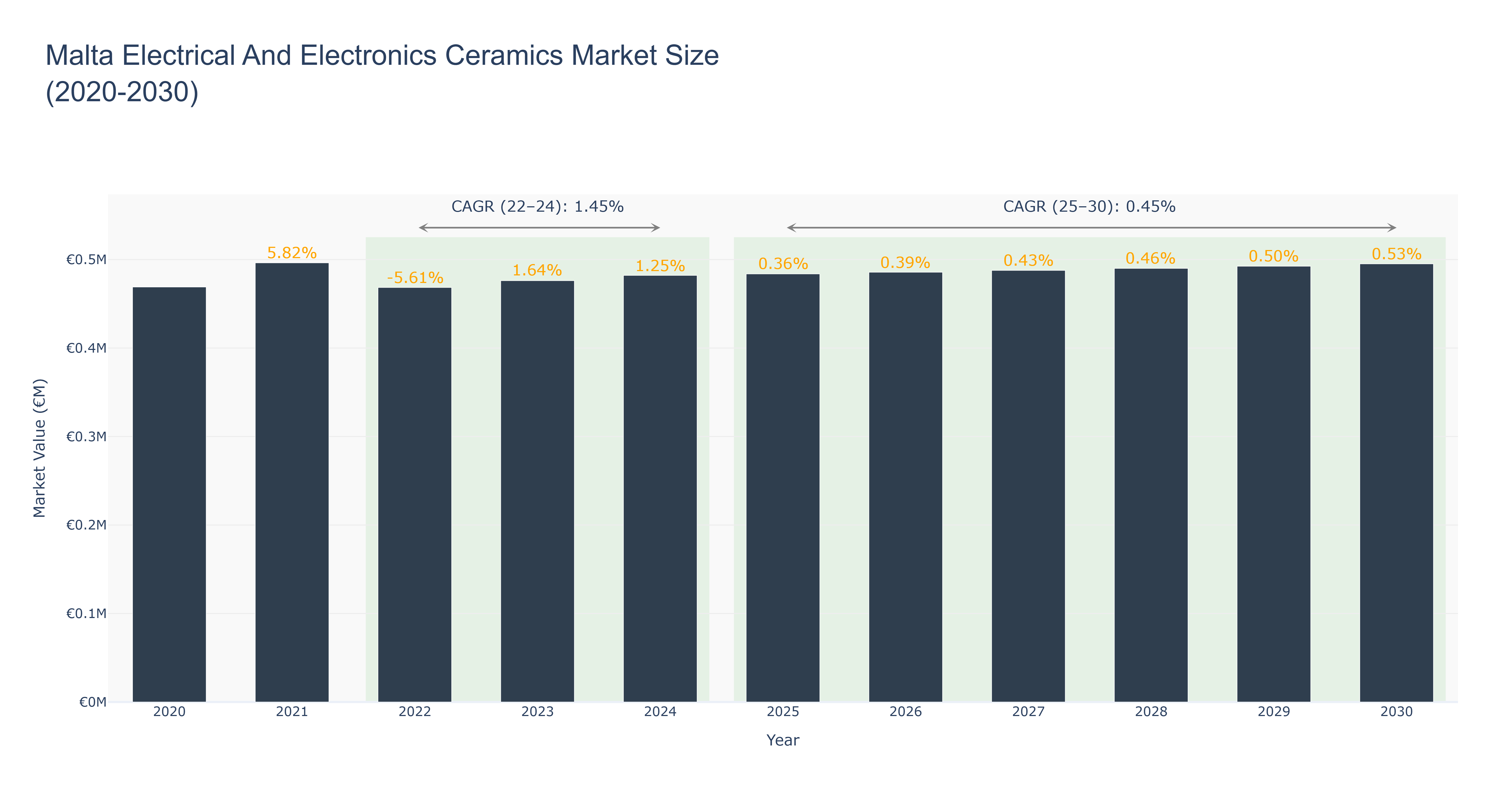 Malta Electrical And Electronics Ceramics Market Size (2020-2030)