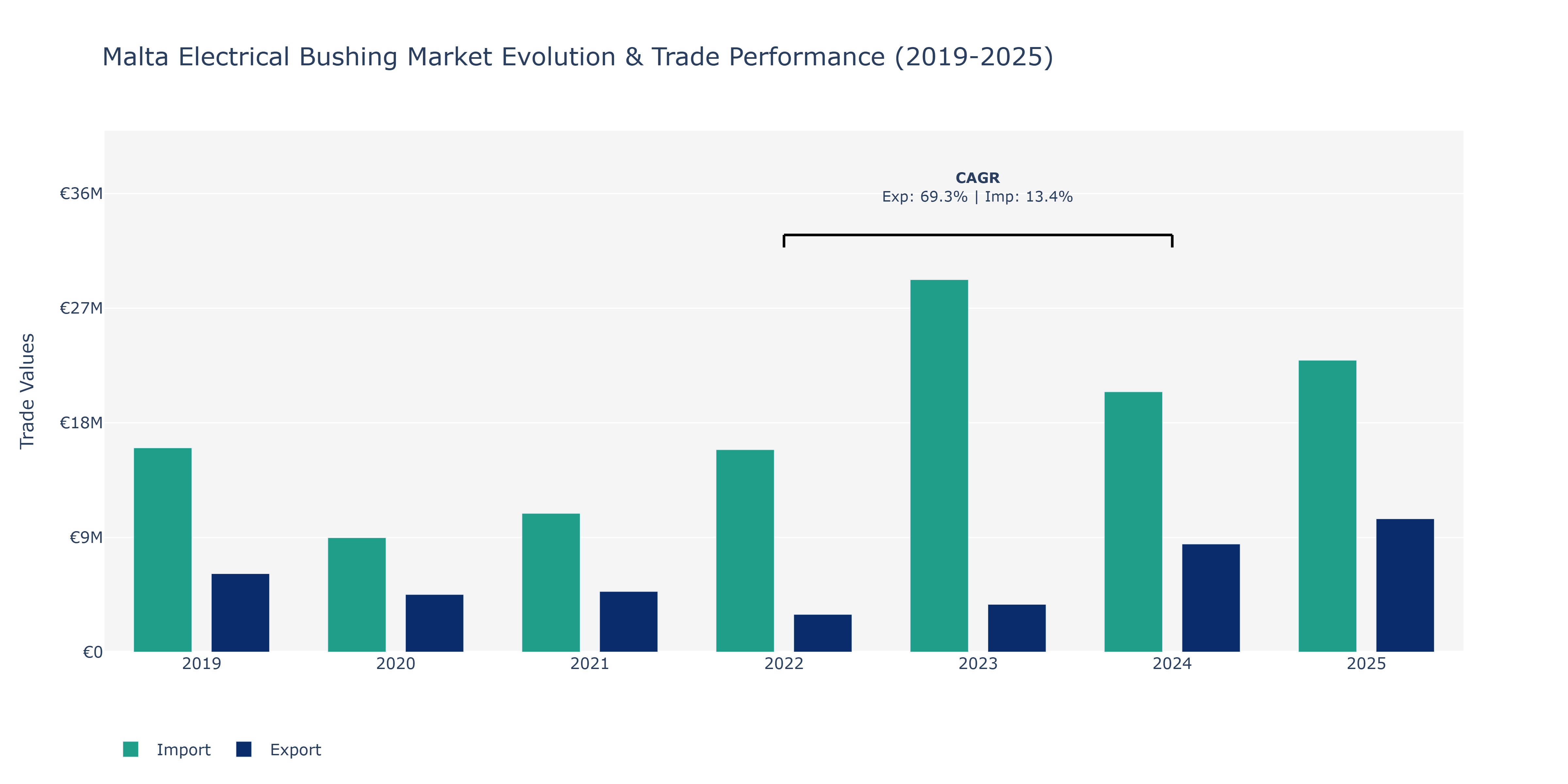 Malta Electrical Bushing Market: Production & Trade Performance (2019-2025)