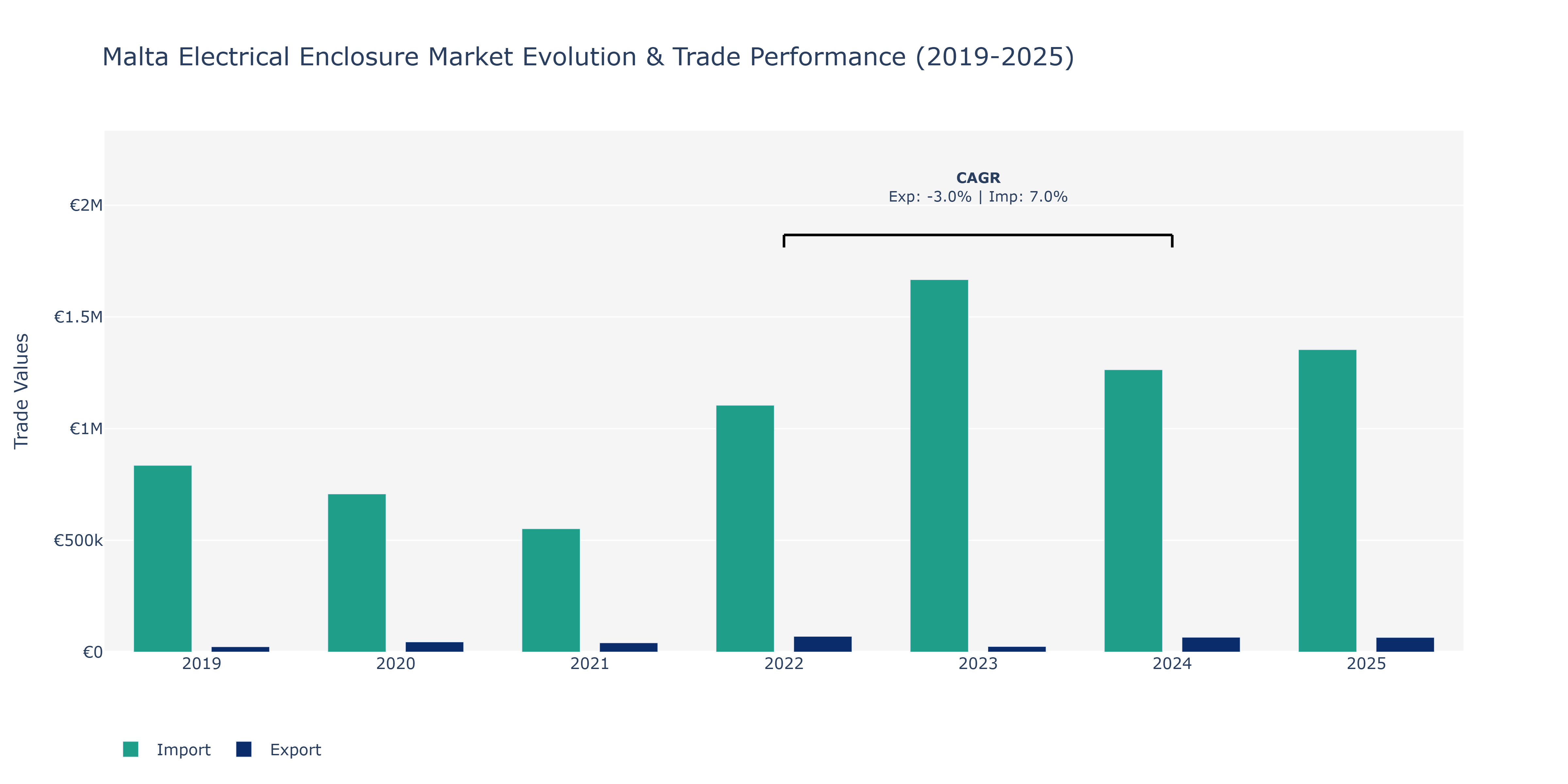 Malta Electrical Enclosure Market: Production & Trade Performance (2019-2025)