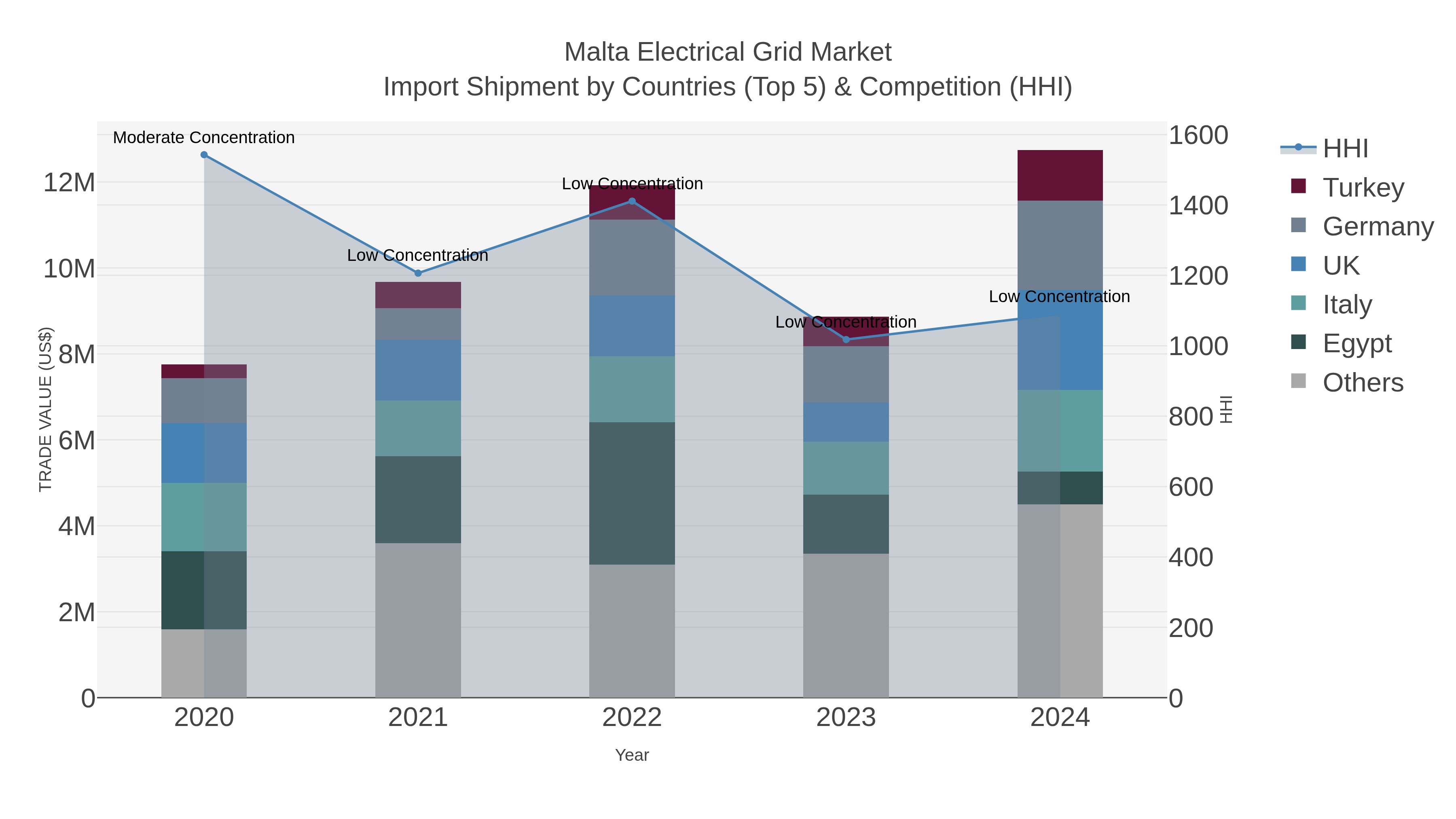 Malta Electrical Grid Market Import Shipment by Countries (Top 5) & Competition (HHI)