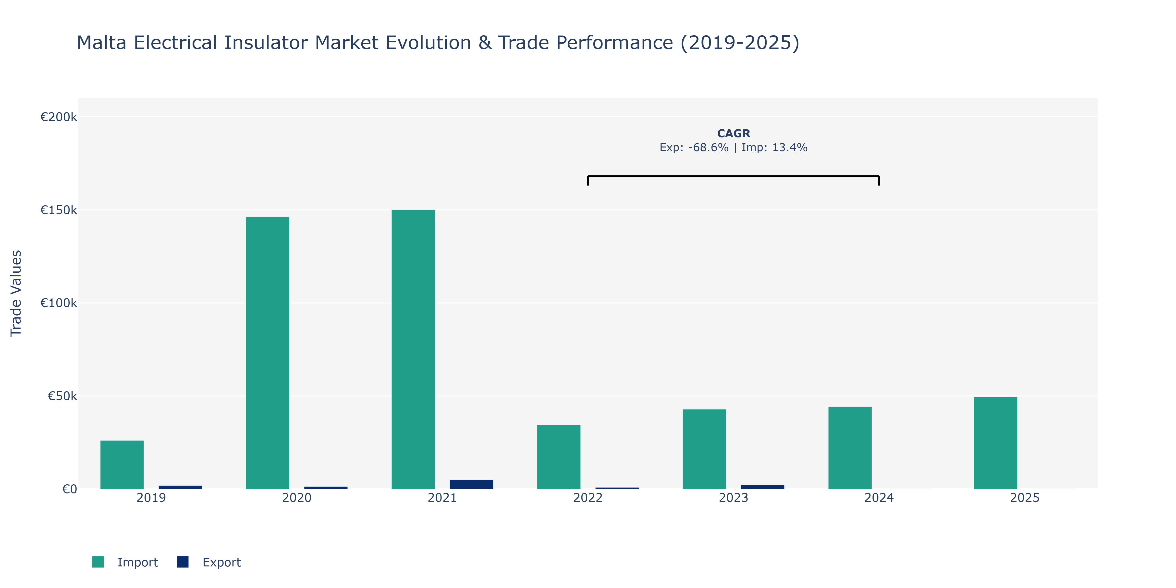 Malta Electrical Insulator Market: Production & Trade Performance (2019-2025)