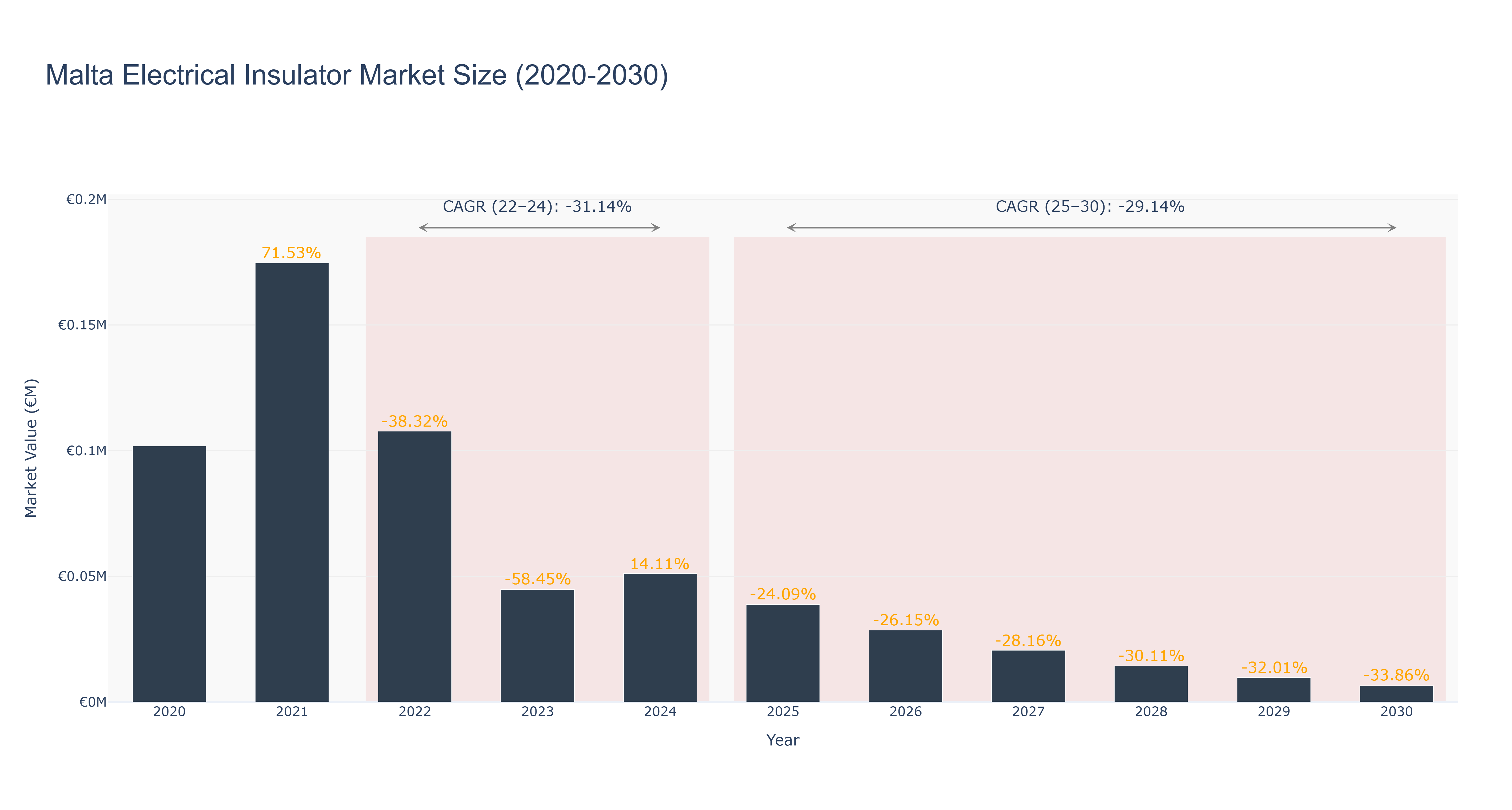 Malta Electrical Insulator Market Size (2020-2030)