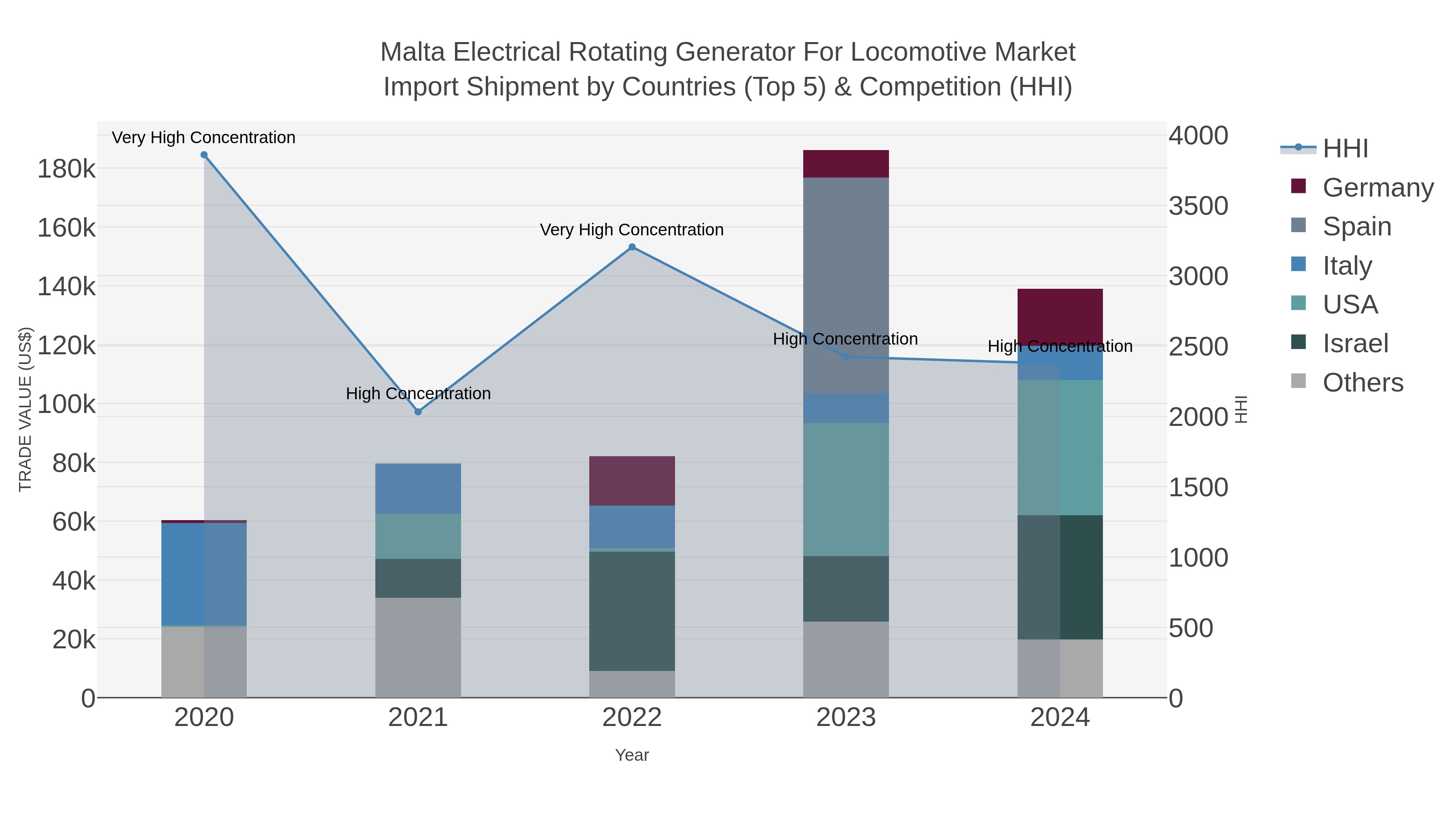 Malta Electrical Rotating Generator For Locomotive Market Import Shipment by Countries (Top 5) & Competition (HHI)
