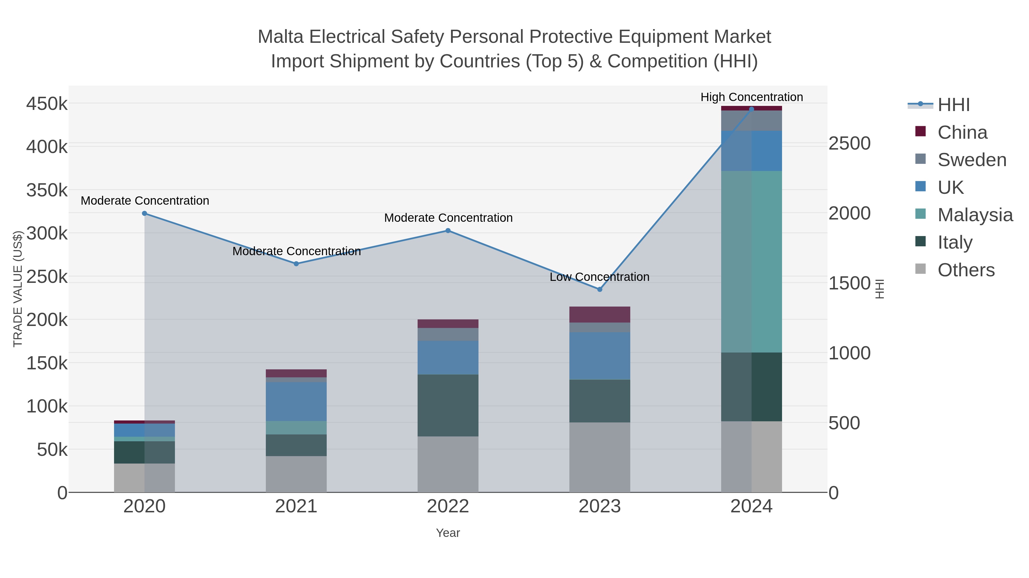 Malta Electrical Safety Personal Protective Equipment Market Import Shipment by Countries (Top 5) & Competition (HHI)