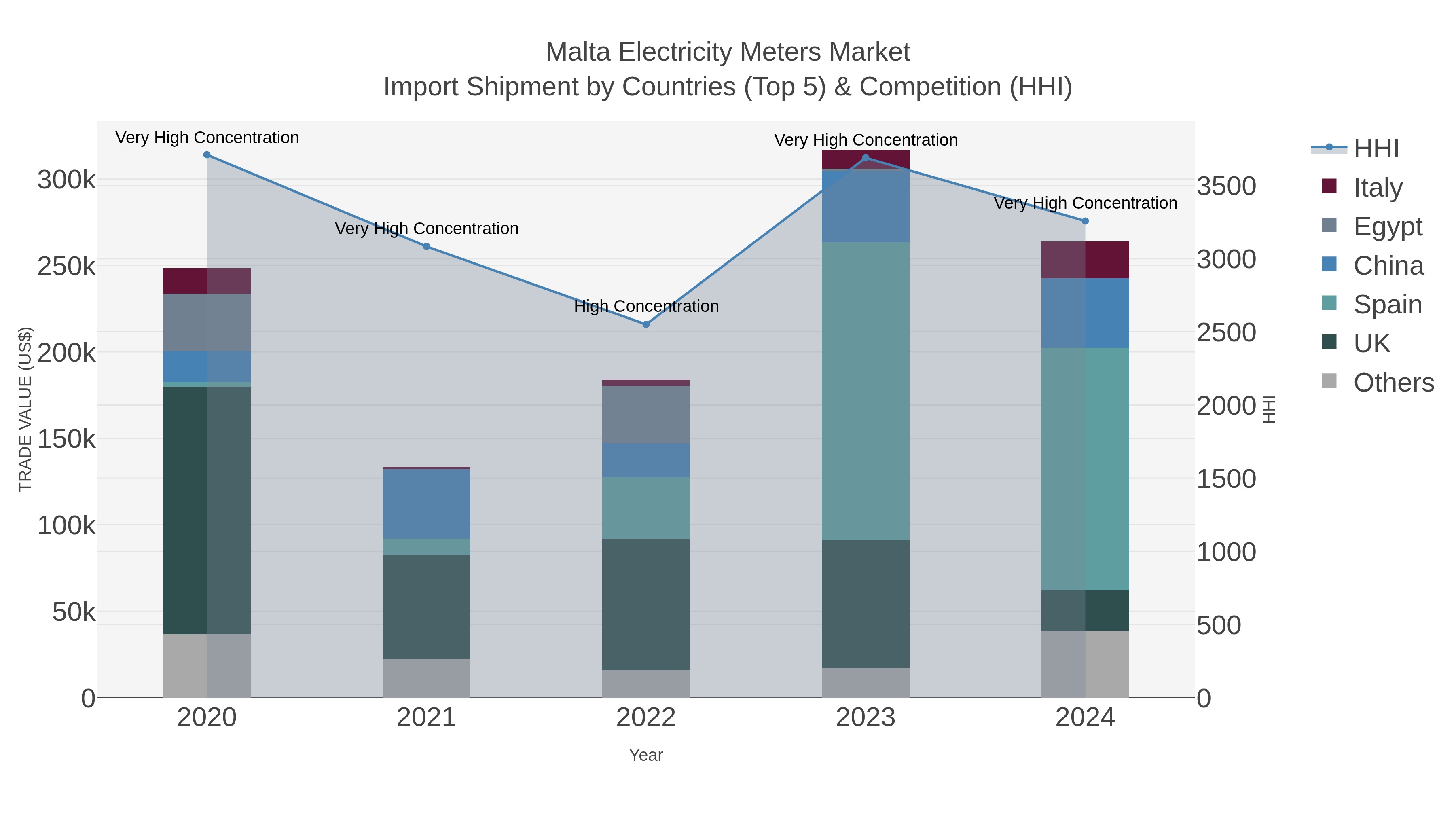Malta Electricity Meters Market Import Shipment by Countries (Top 5) & Competition (HHI)