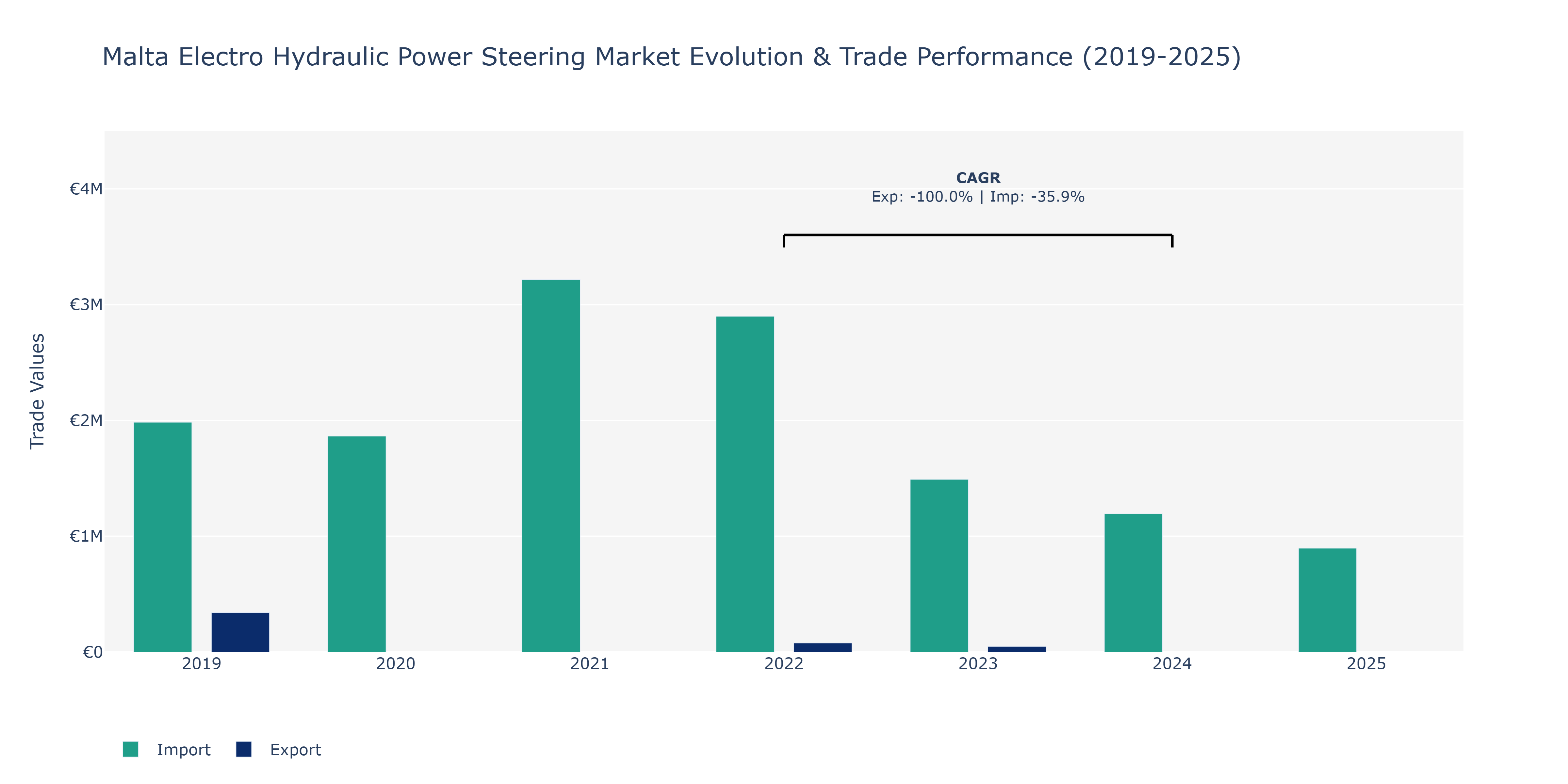 Malta Electro Hydraulic Power Steering Market: Production & Trade Performance (2019-2025)