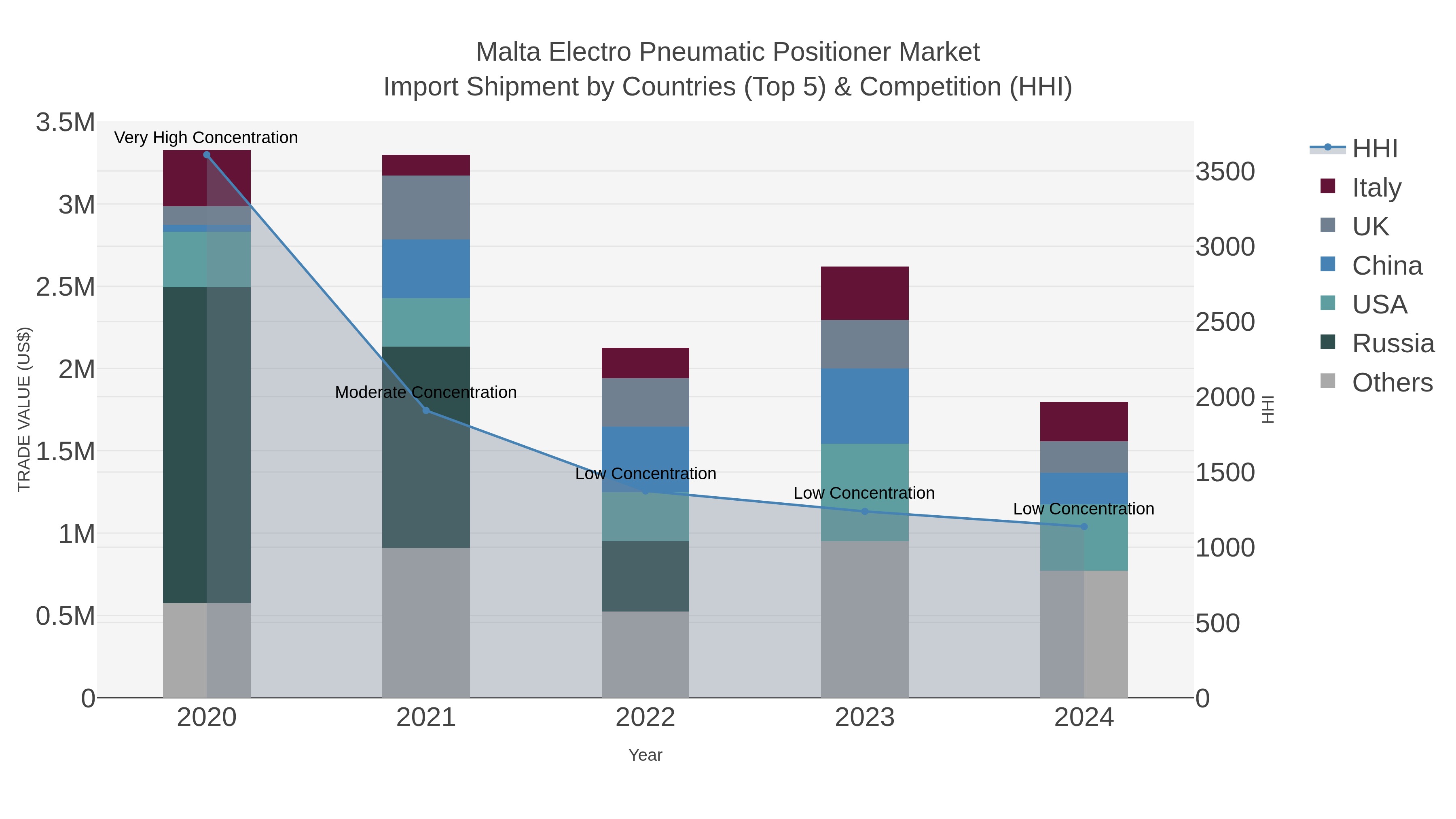 Malta Electro Pneumatic Positioner Market Import Shipment by Countries (Top 5) & Competition (HHI)