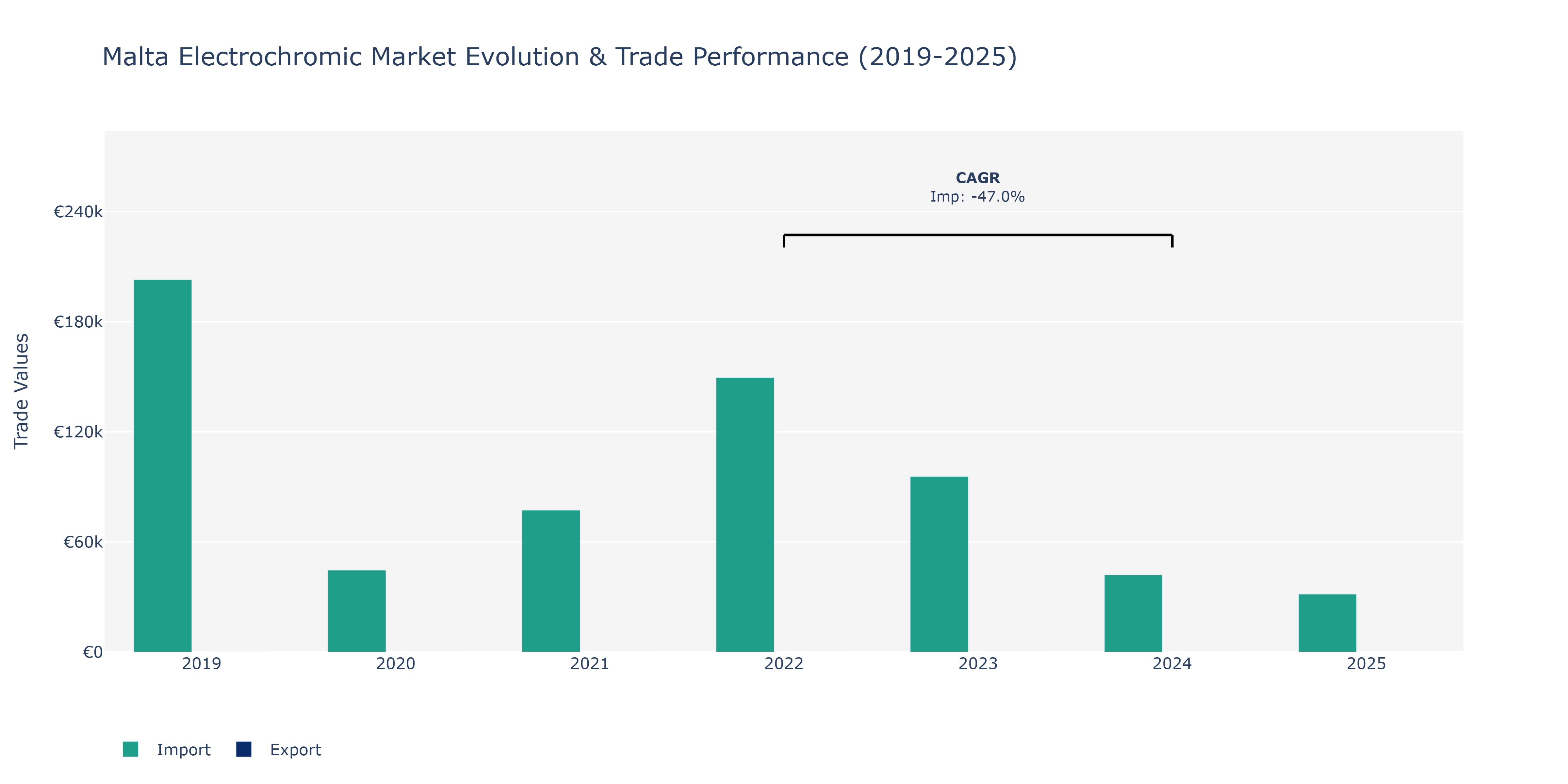 Malta Electrochromic Market: Production & Trade Performance (2019-2025)