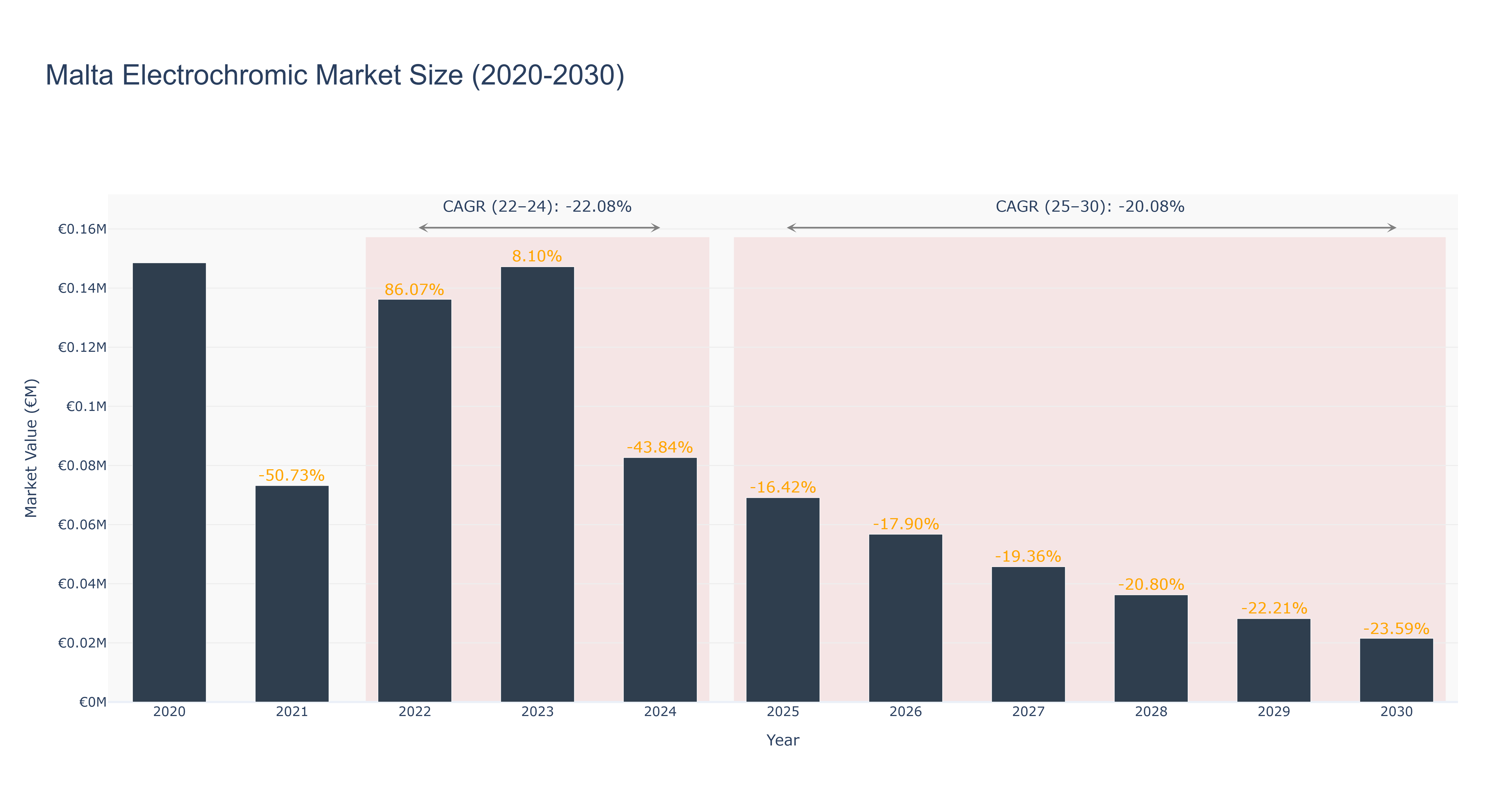 Malta Electrochromic Market Size (2020-2030)