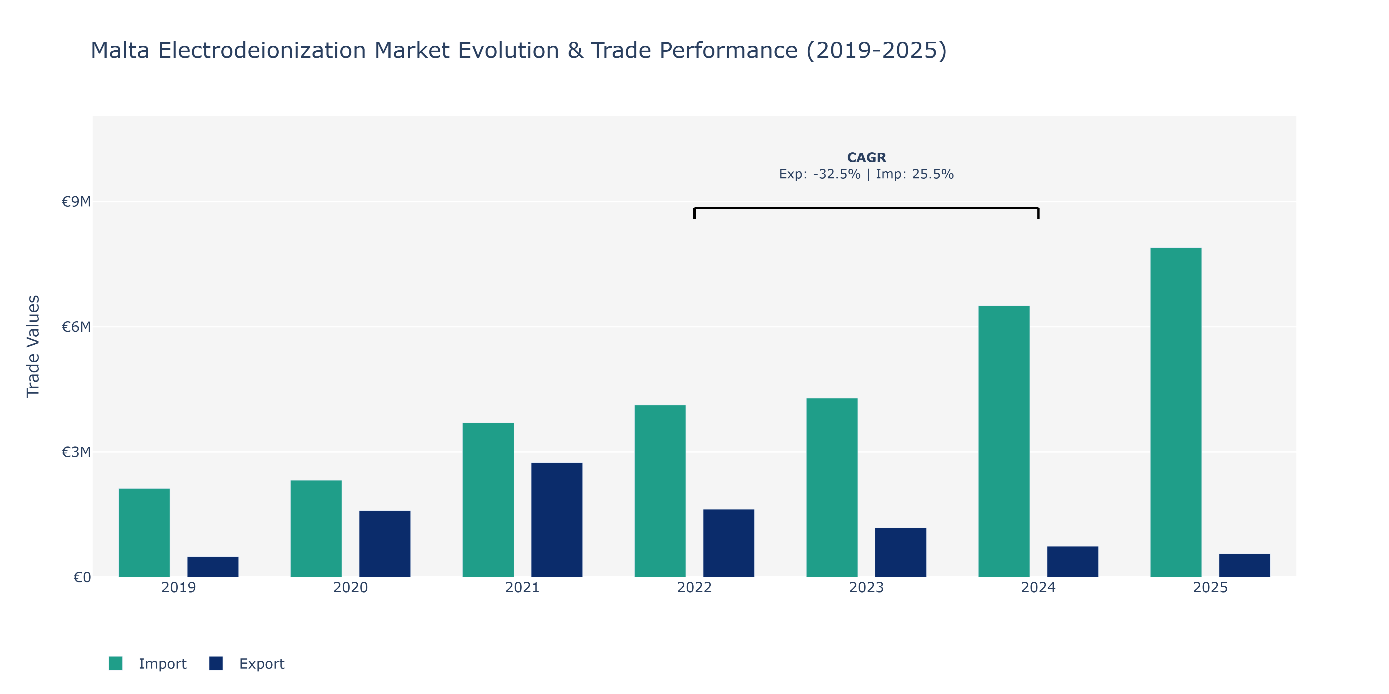 Malta Electrodeionization Market: Production & Trade Performance (2019-2025)