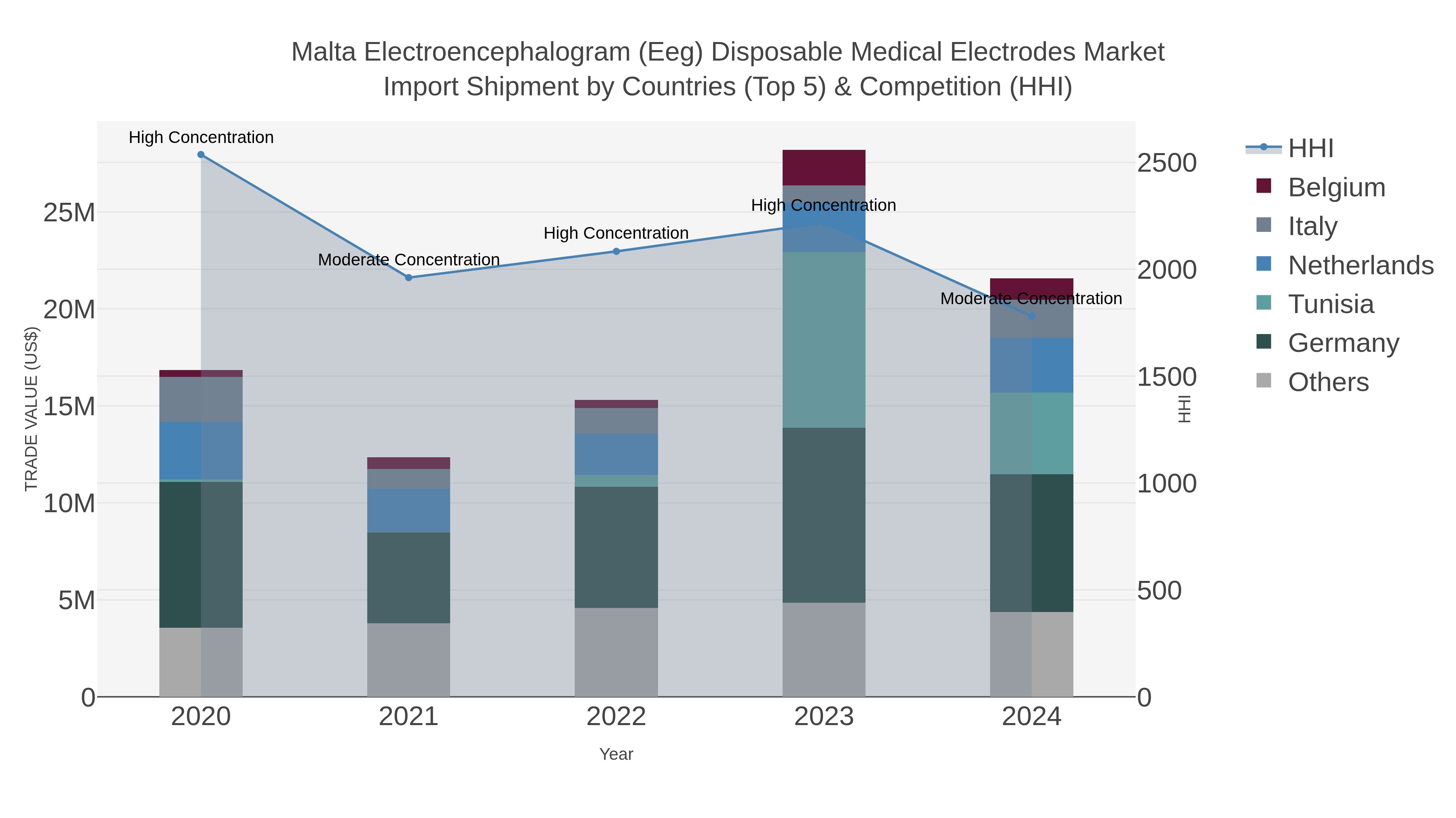 Malta Electroencephalogram (eeg) Disposable Medical Electrodes Market Import Shipment by Countries (Top 5) & Competition (HHI)