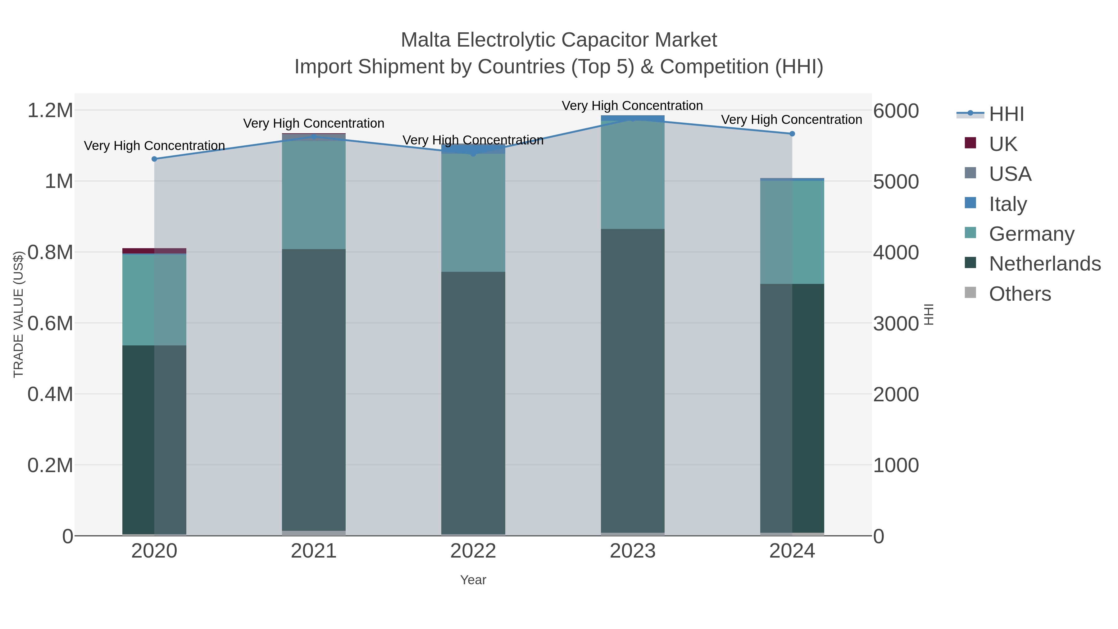 Malta Electrolytic Capacitor Market Import Shipment by Countries (Top 5) & Competition (HHI)