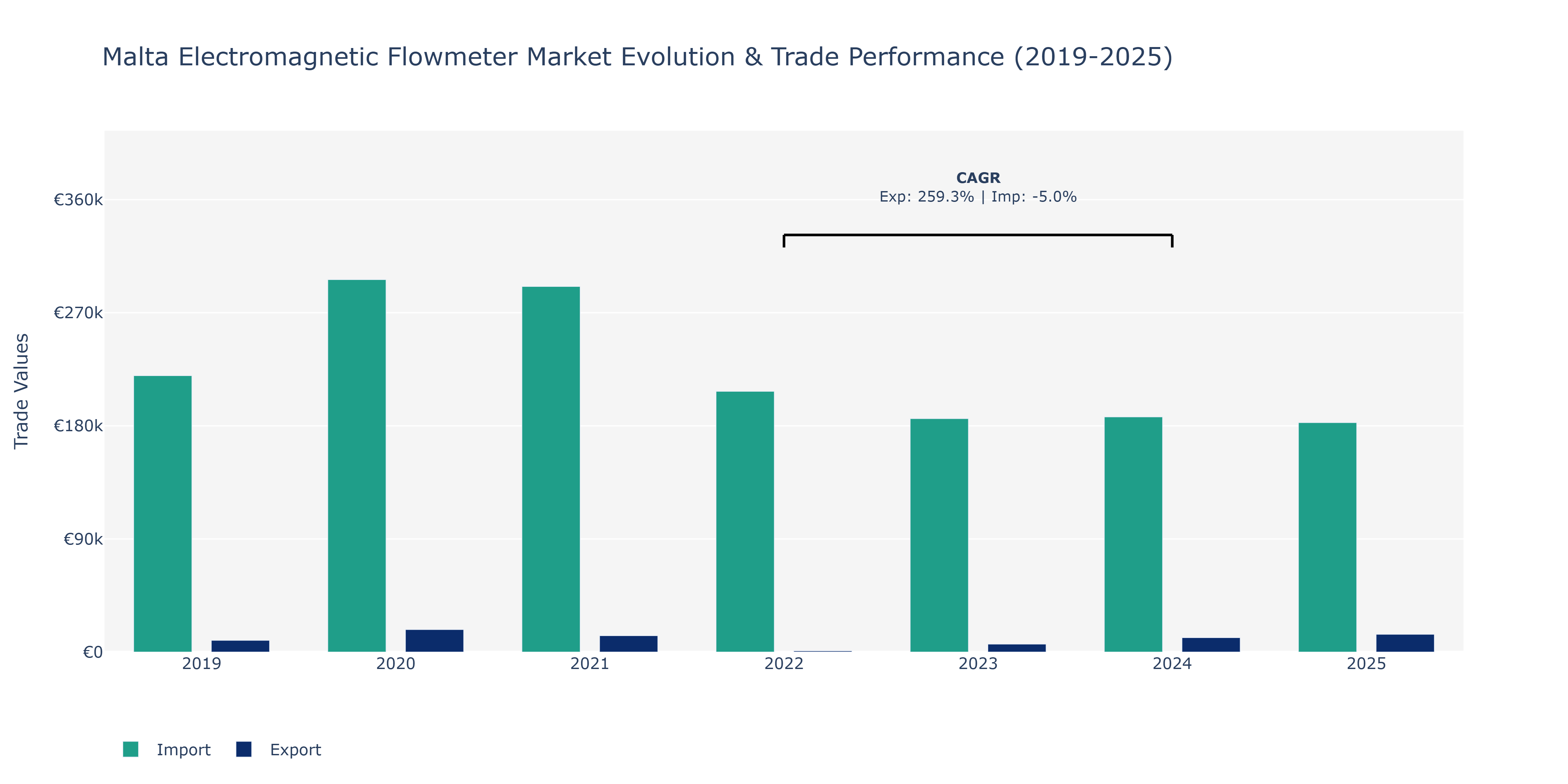 Malta Electromagnetic Flowmeter Market: Production & Trade Performance (2019-2025)