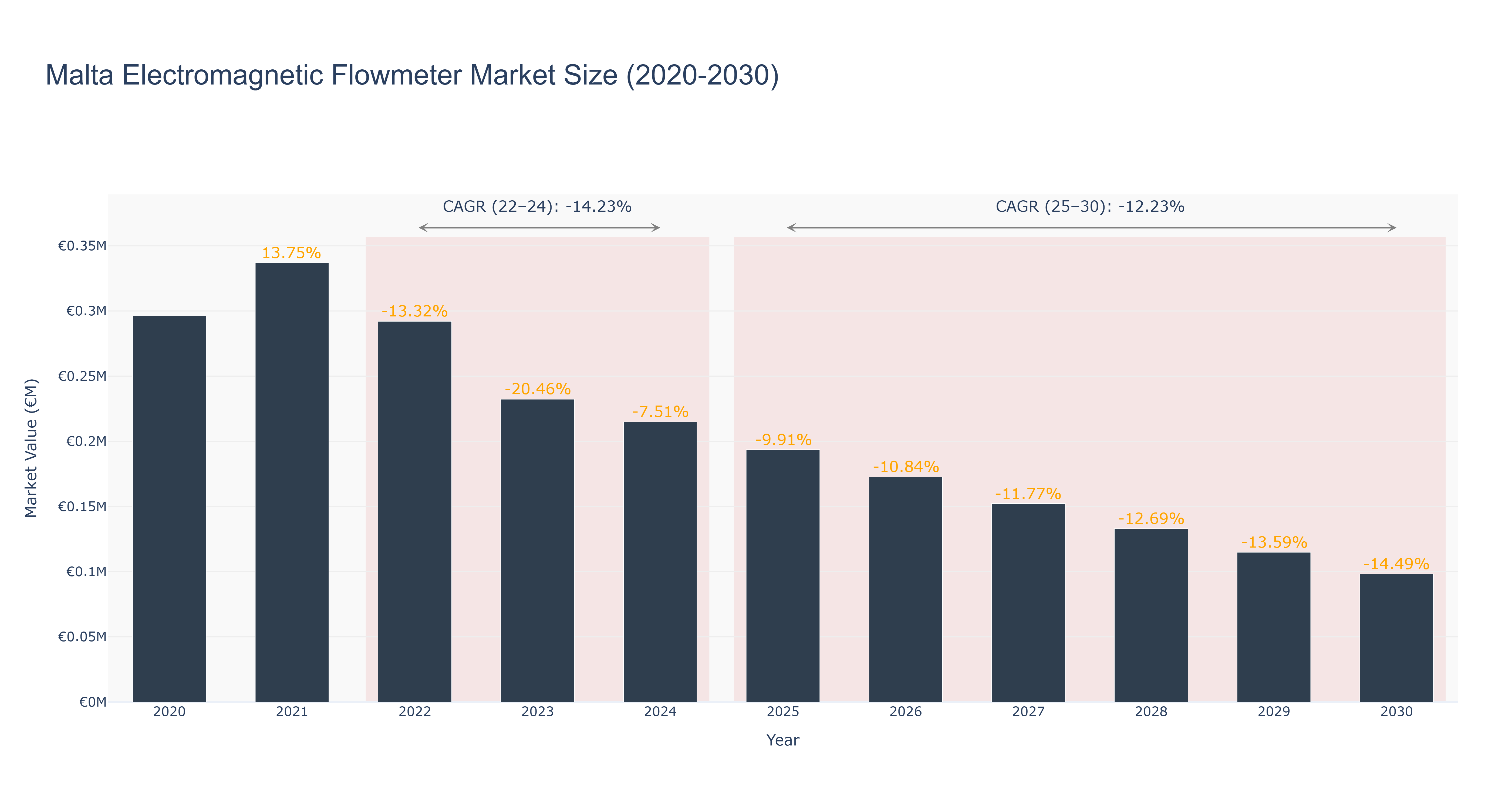 Malta Electromagnetic Flowmeter Market Size (2020-2030)