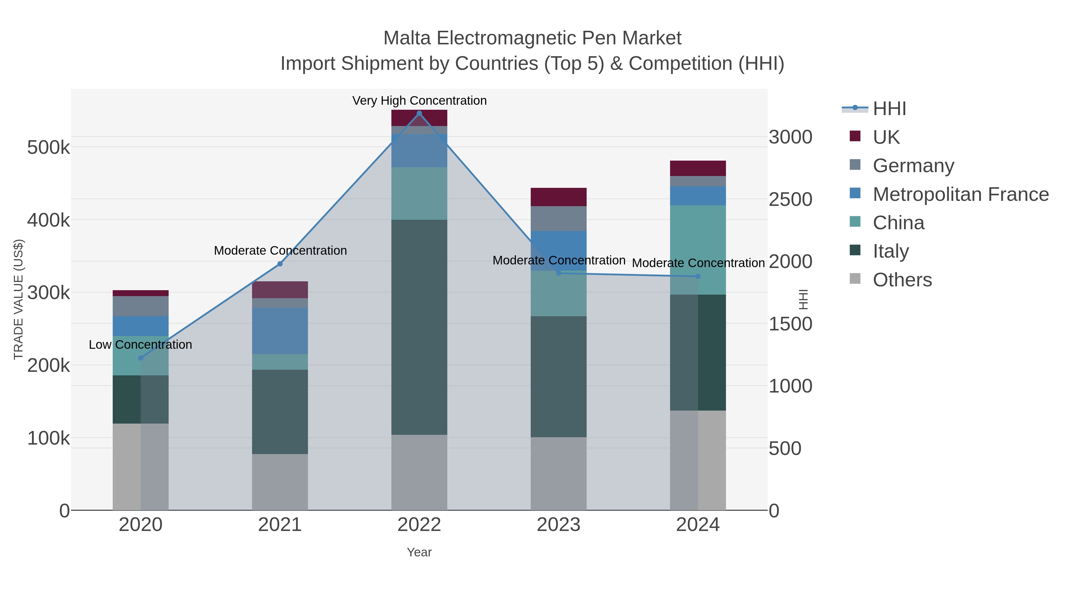 Malta Electromagnetic Pen Market Import Shipment by Countries (Top 5) & Competition (HHI)
