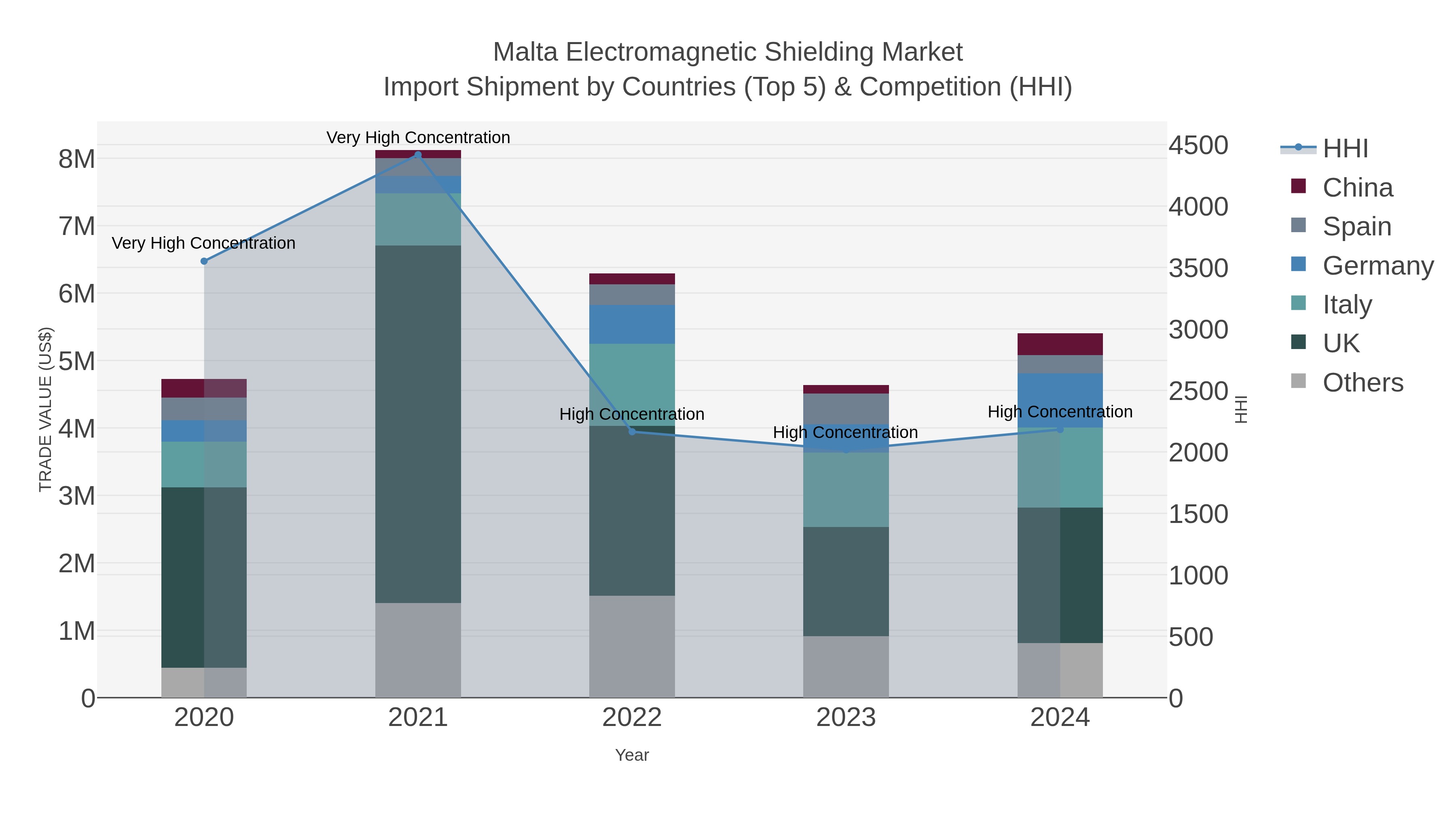 Malta Electromagnetic Shielding Market Import Shipment by Countries (Top 5) & Competition (HHI)