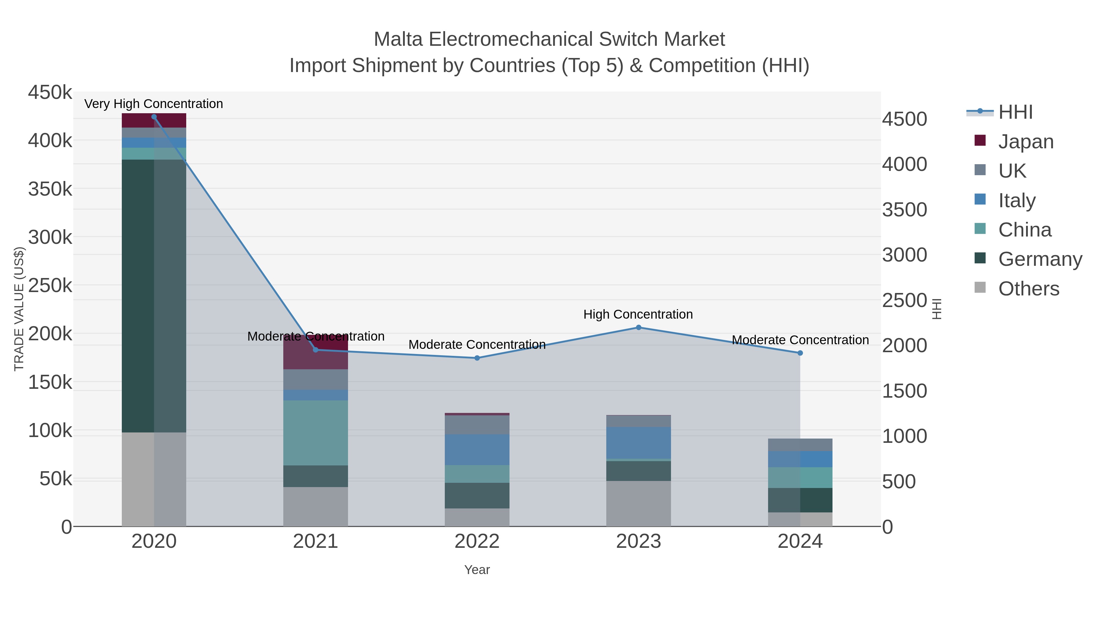Malta Electromechanical Switch Market Import Shipment by Countries (Top 5) & Competition (HHI)
