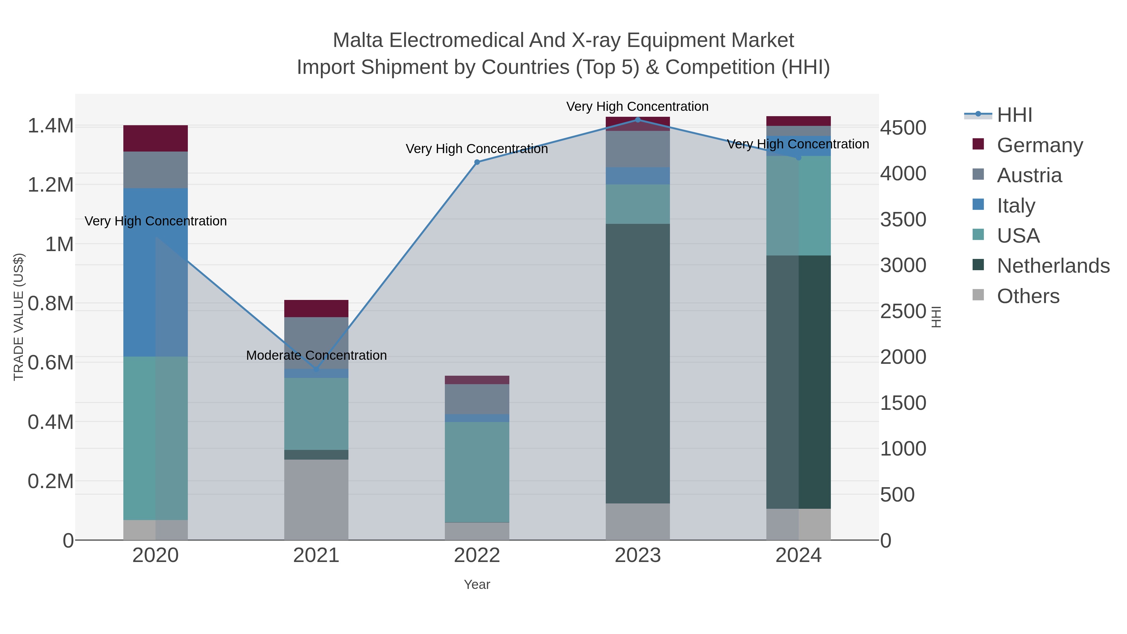Malta Electromedical And X-ray Equipment Market Import Shipment by Countries (Top 5) & Competition (HHI)